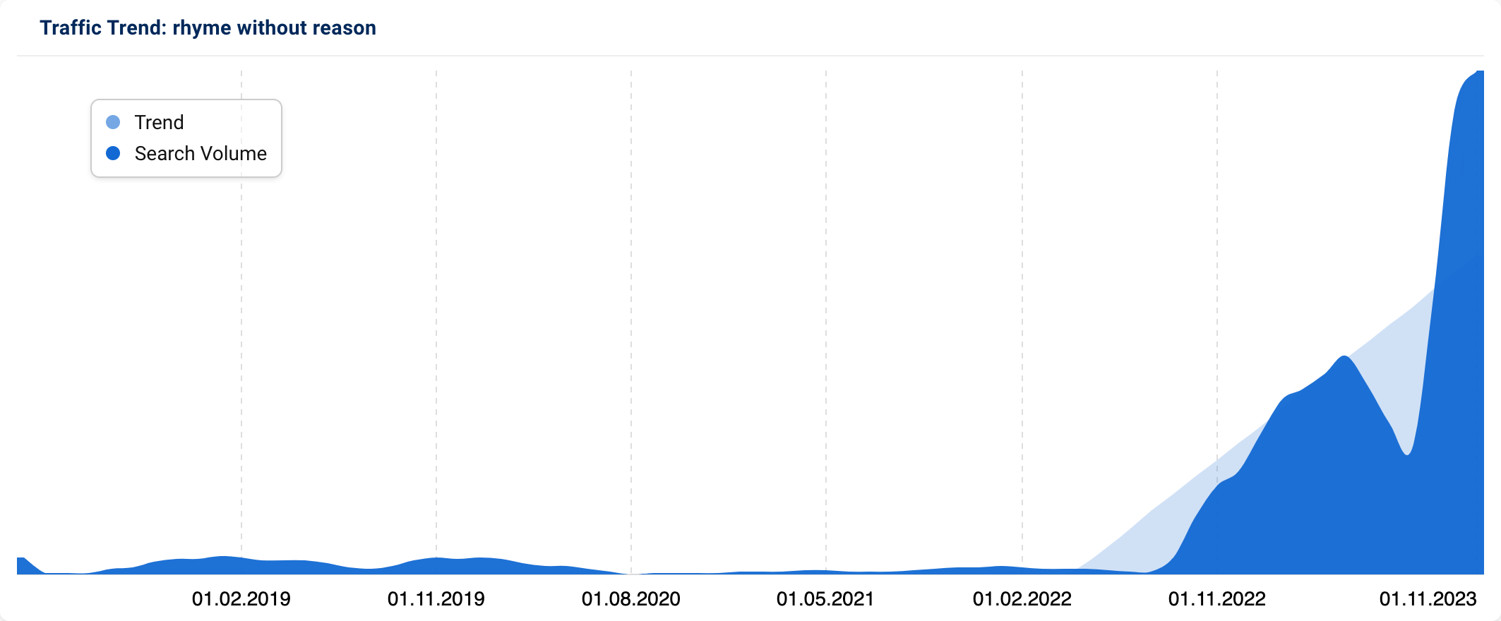 Trend graph for “rhyme without reason" (US)