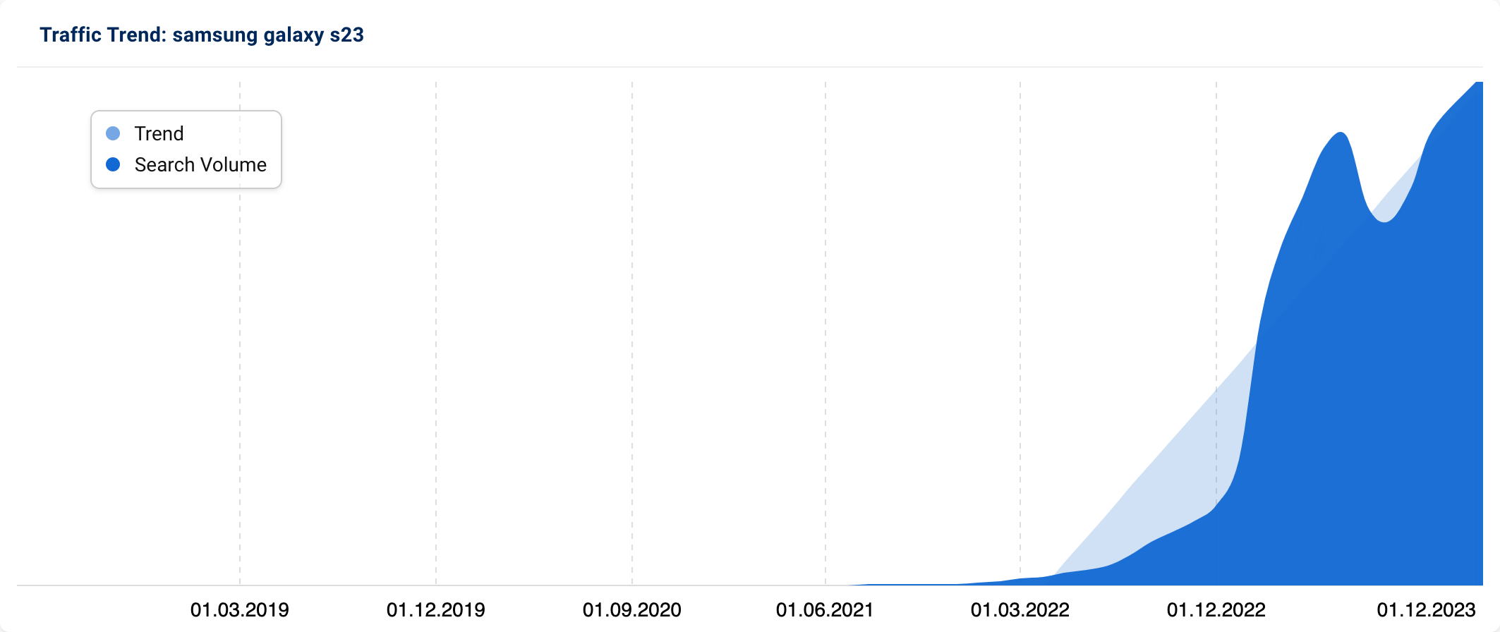 Trend graph for “samsung galaxy s23″ (UK)