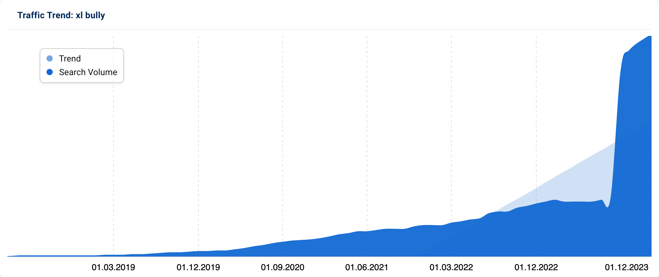 Trend graph for “xl bully″ (UK)