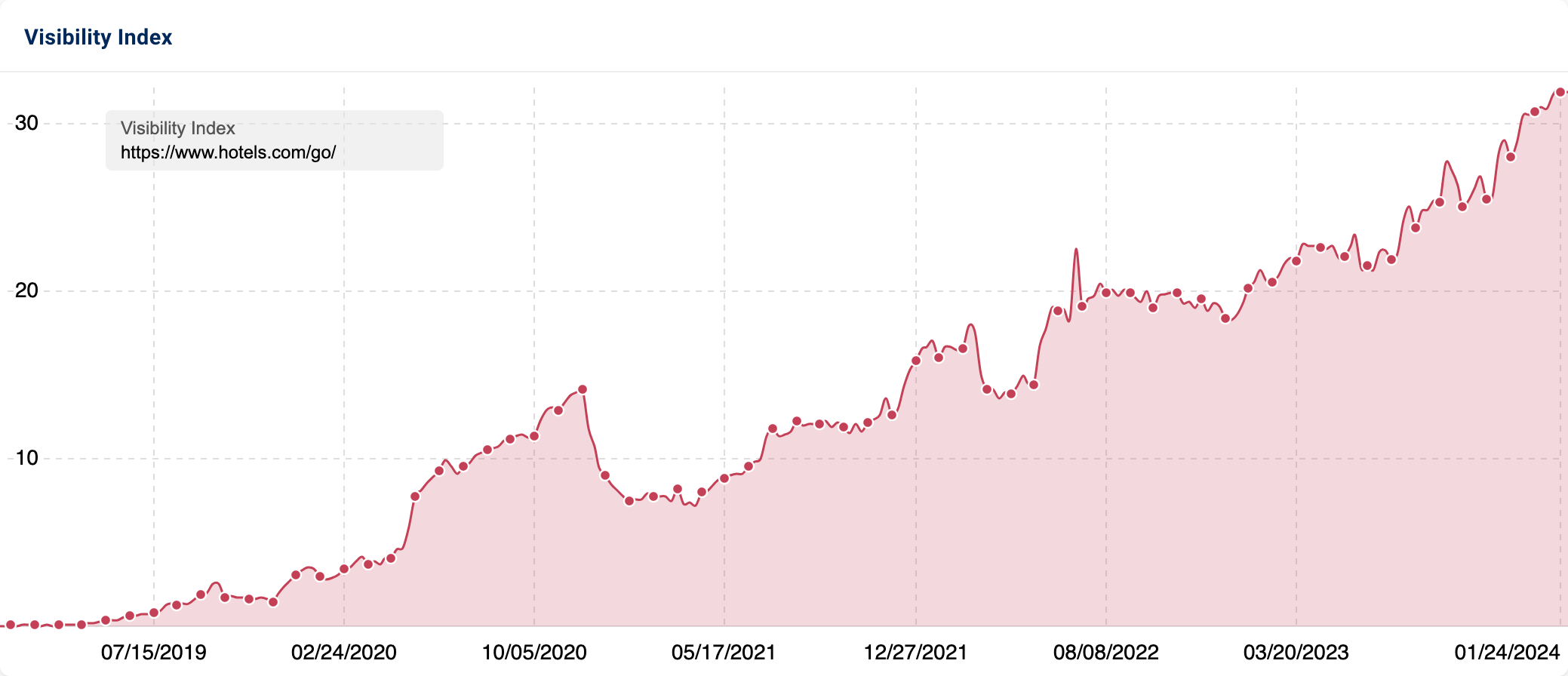 The Visibility Index of the directory https://www.hotels.com/go/ over the past 5 years.