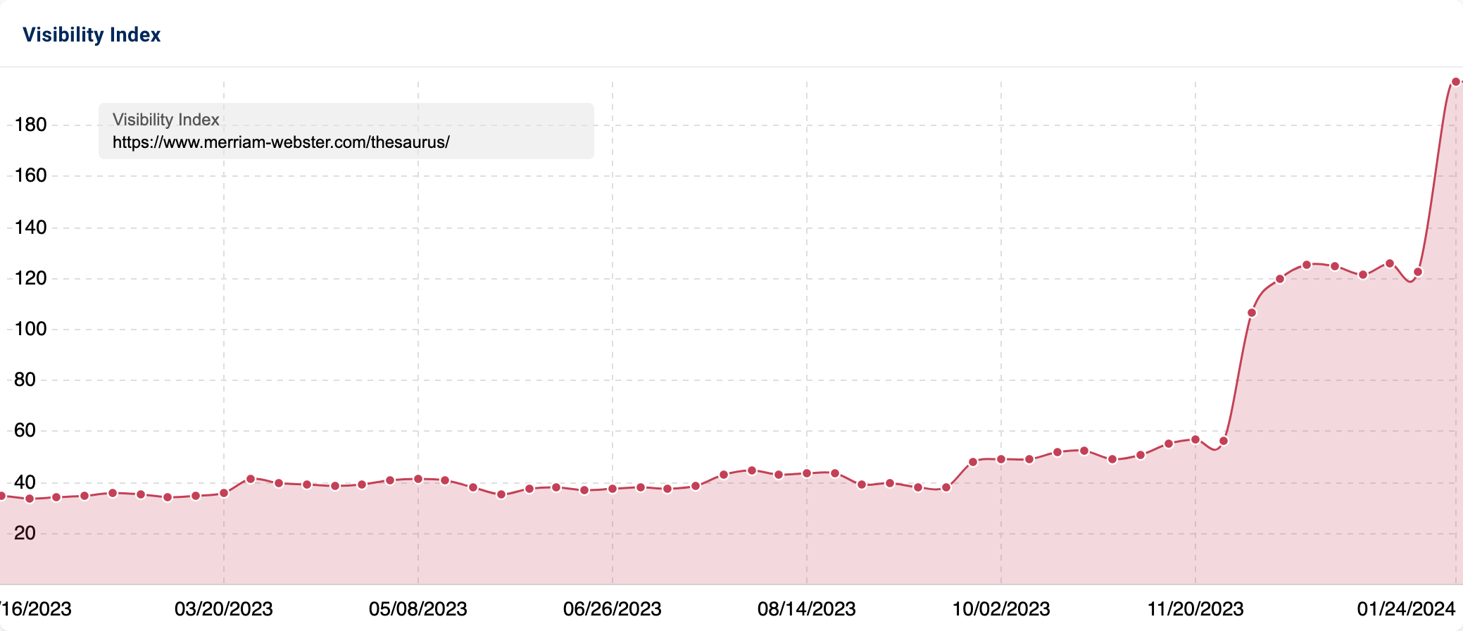 The Visibility Index of the directory https://www.merriam-webster.com/thesaurus/ over the past year.