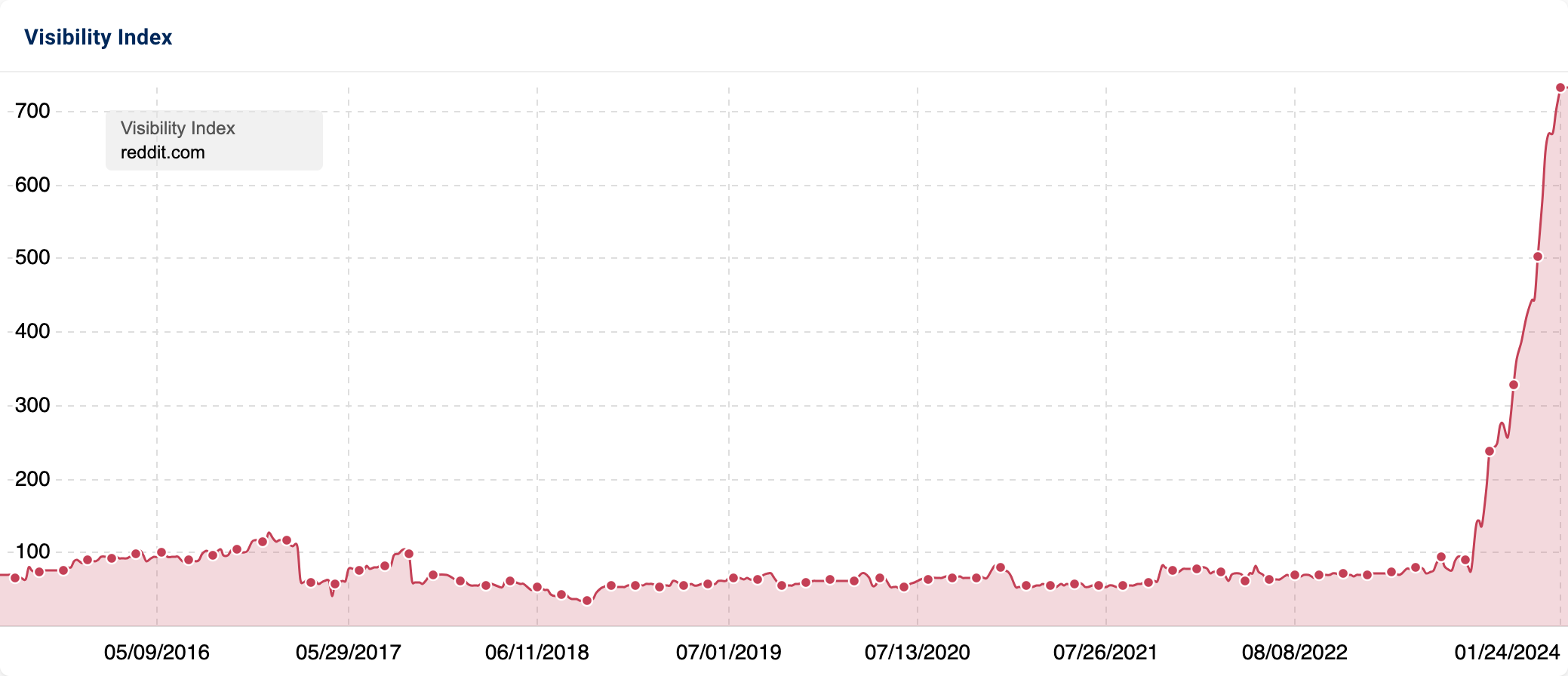 The full Visibility Index history of reddit.com.