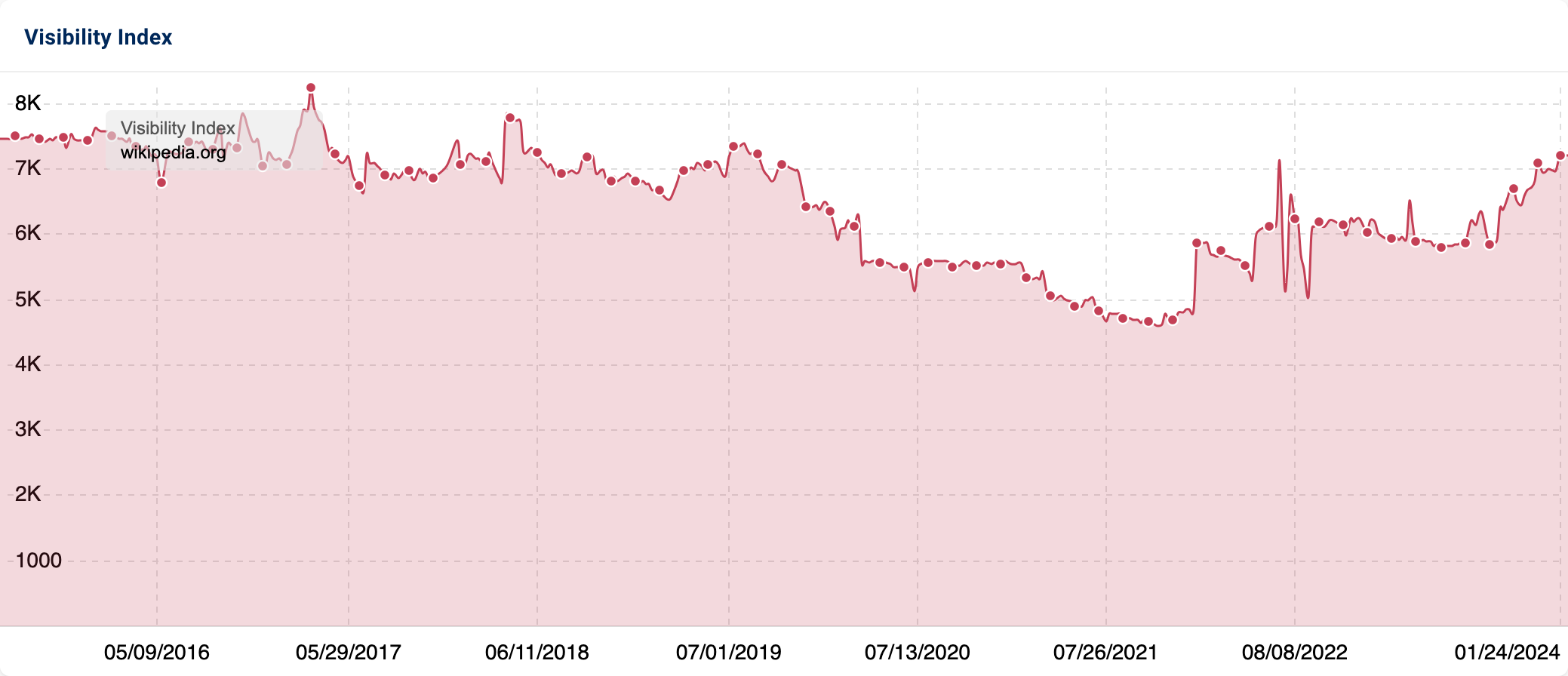 The full Visibility Index history of wikipedia.org.