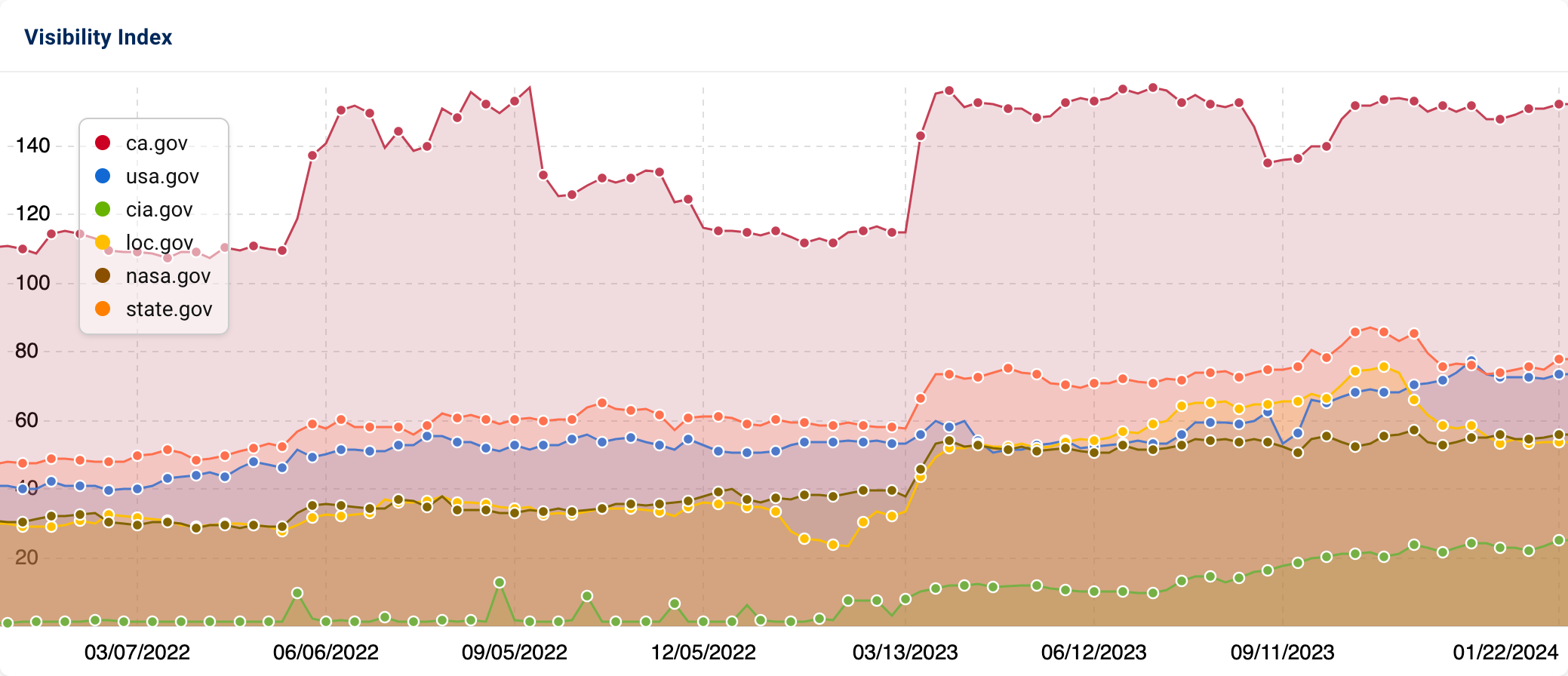 A comparison of the Visibility Index of the domains ca.gov, usa.gov, cia.gov, loc.gov, nasa.gov and state.gov over the past two years.