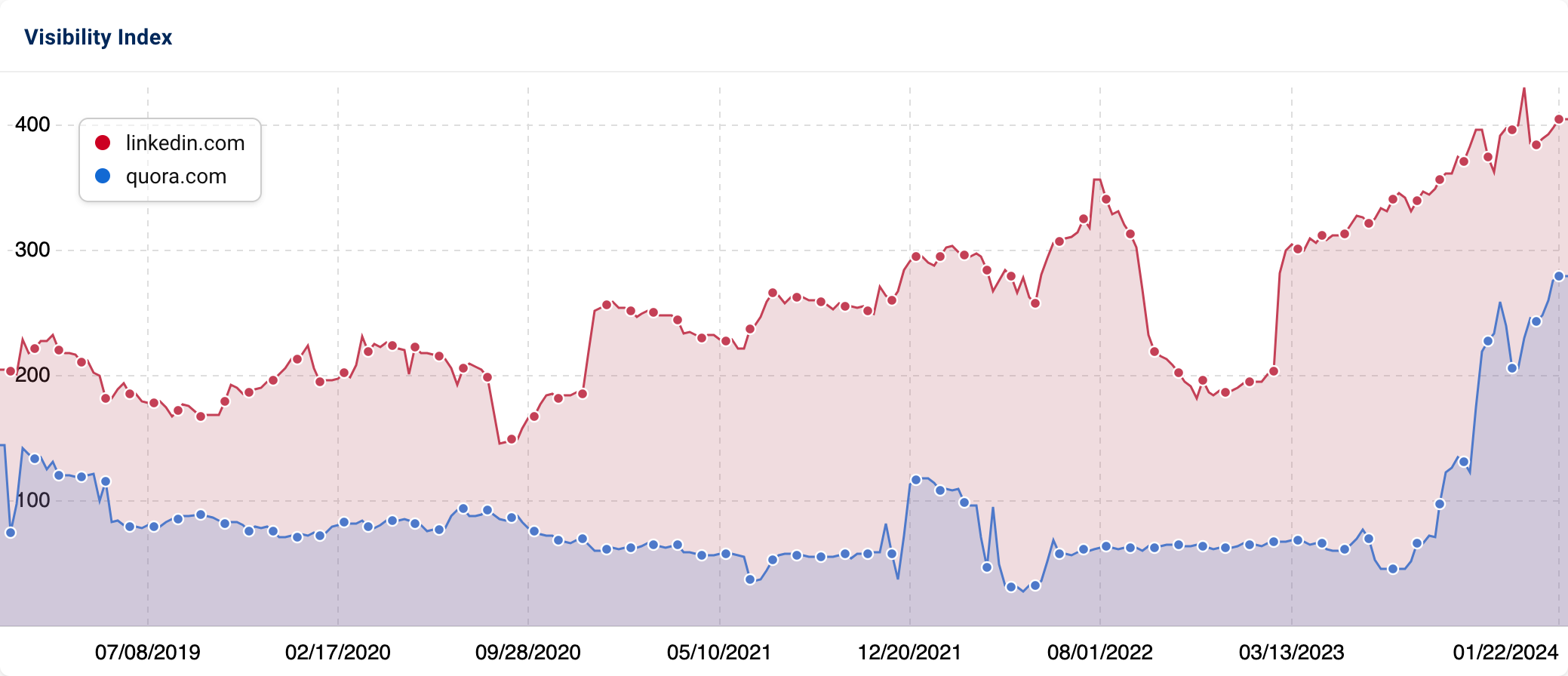 A comparison of the Visibility Index of linkedin.com and quora.com over the last 5 years.