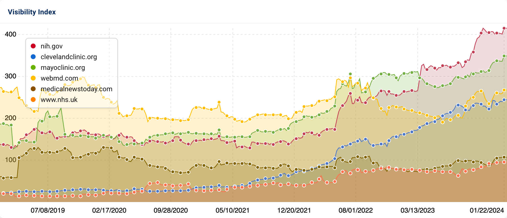 A comparison of the Visibility Index of nih.gov, clevelandclinic.org, mayoclinic.org, webmd.com, medicalnewstoday.com and www.nhs.uk over the past 5 years.