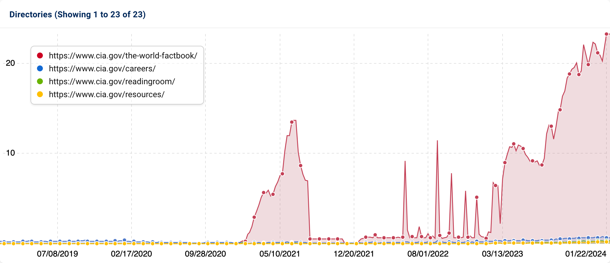 The Visibility Index of the top directories on cia.gov over the past 5 years.