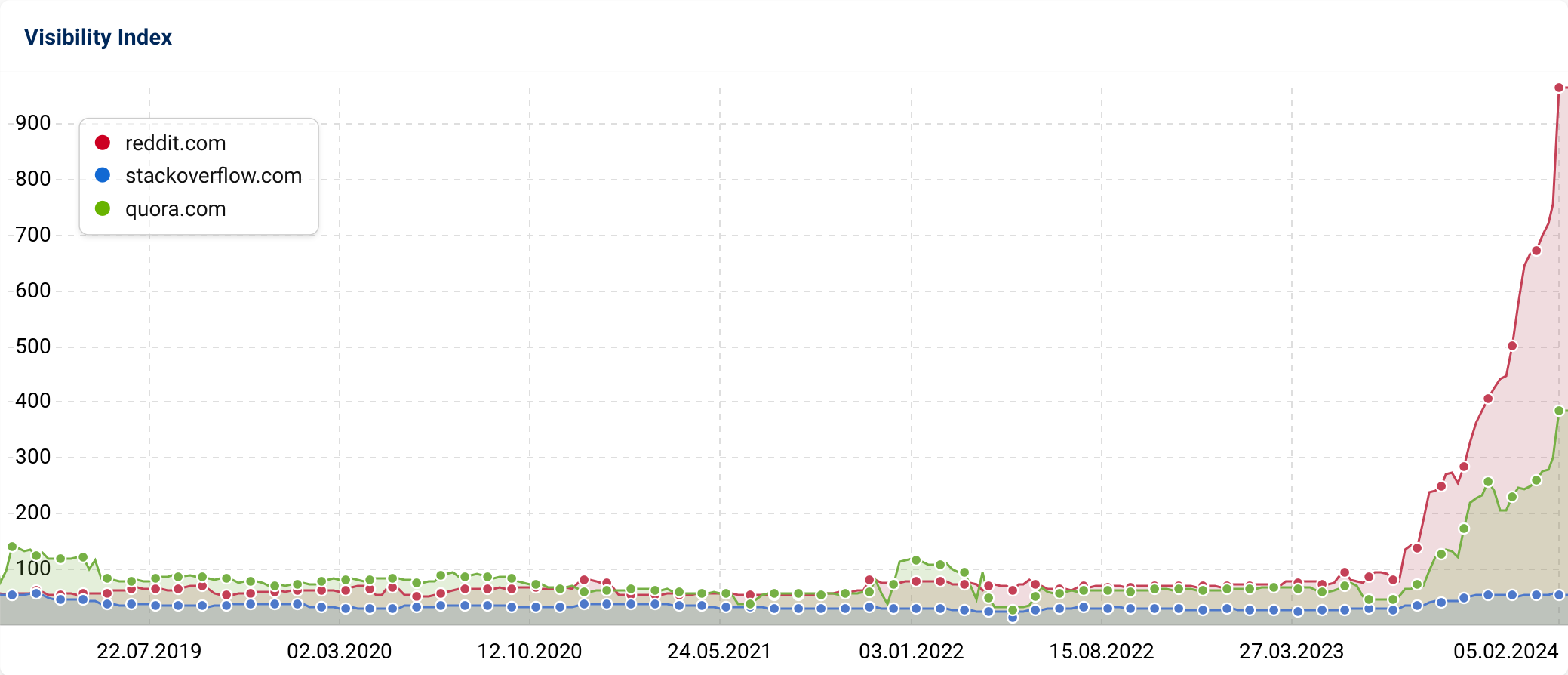 Comparaison des hausses de l'Indice de Visibilité des domaines de Reddit, Stackoverflow et Quora