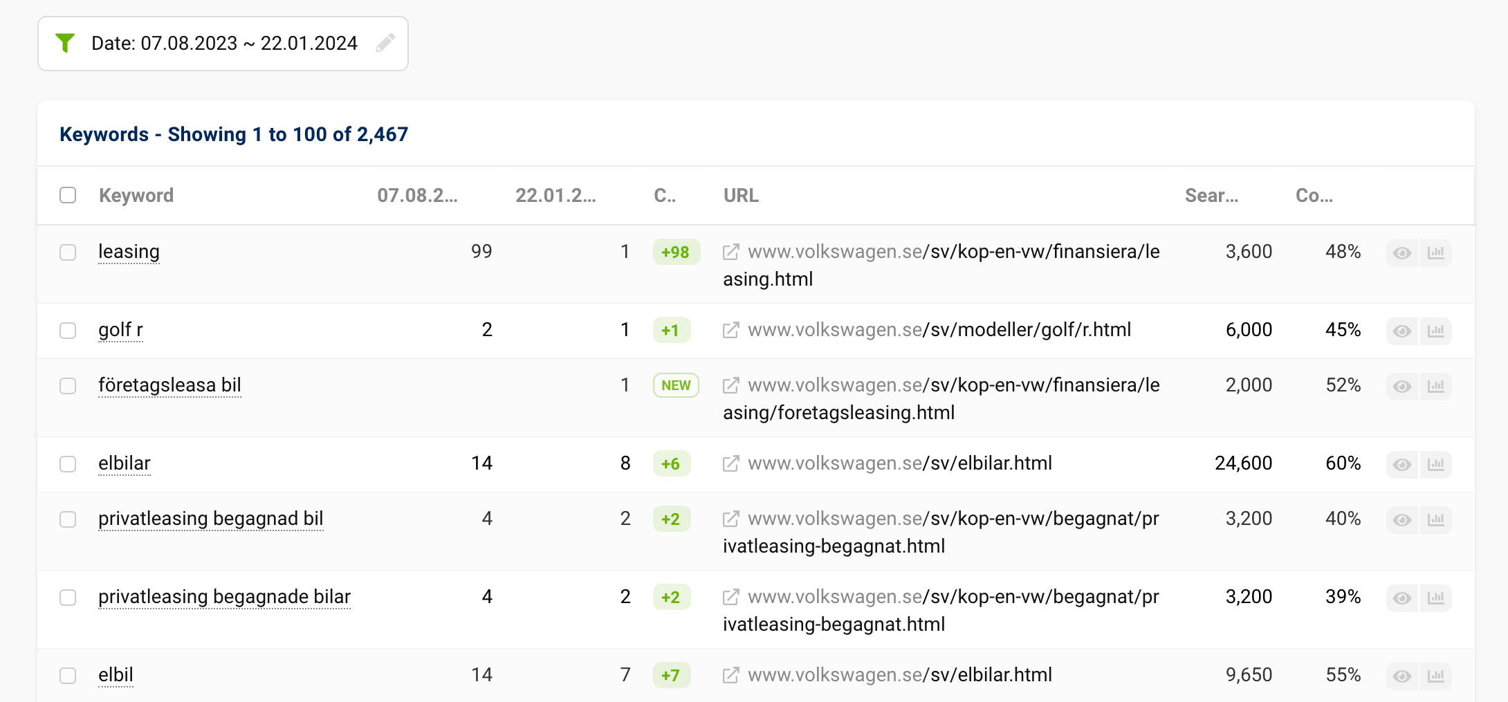 The ranking changes of www.volkswagen.se between 07.08.2023 and 22.01.2024.