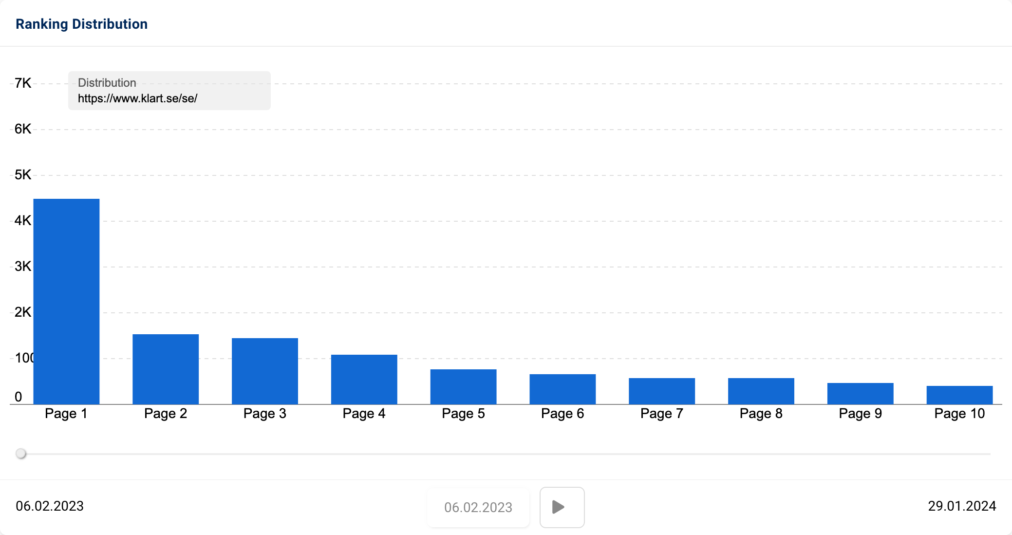 The absolute ranking distribution of https://www.klart.se/se/ on 06.02.2023.