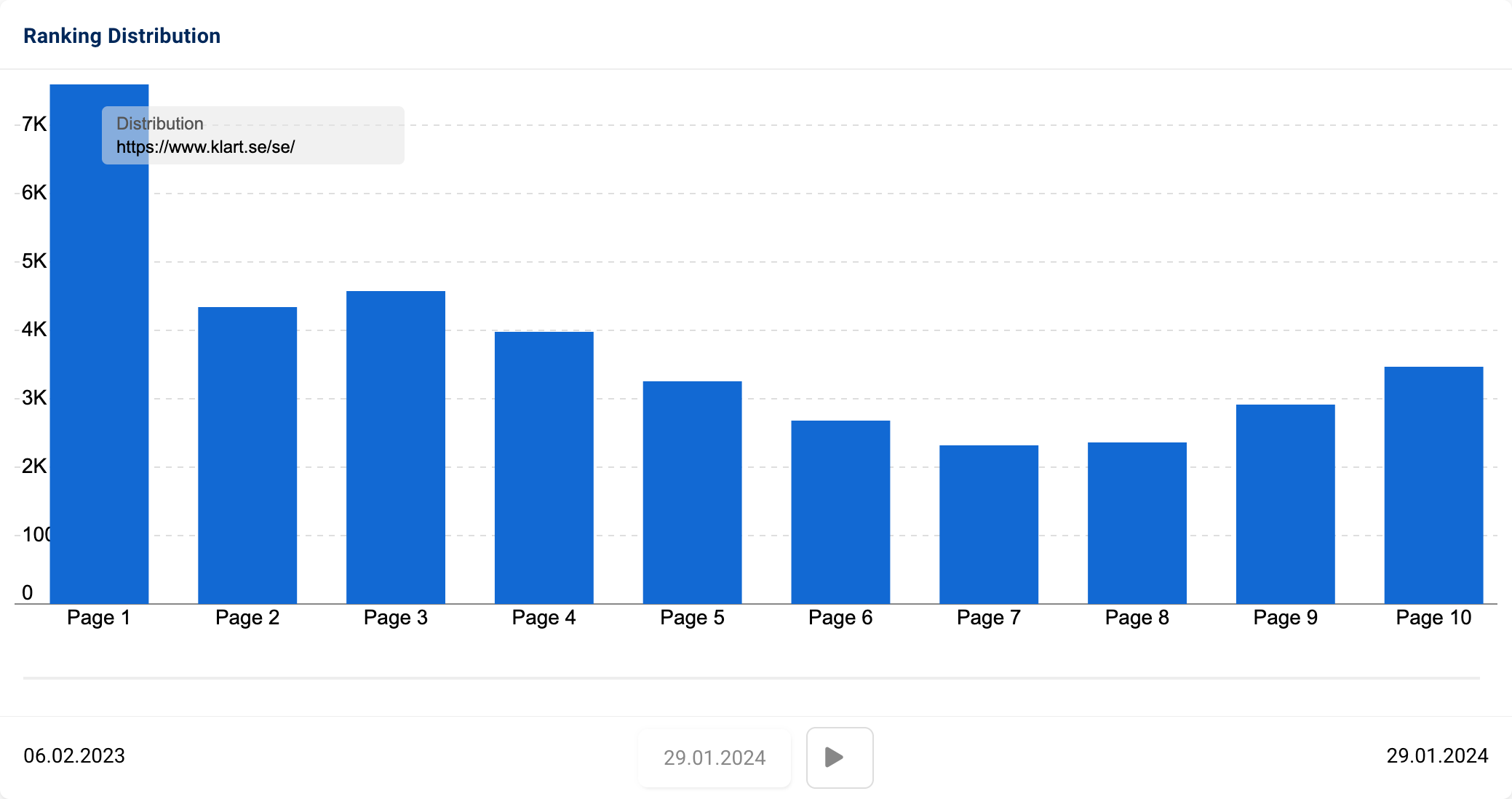 The absolute ranking distribution of https://www.klart.se/se/ on 29.01.2024.