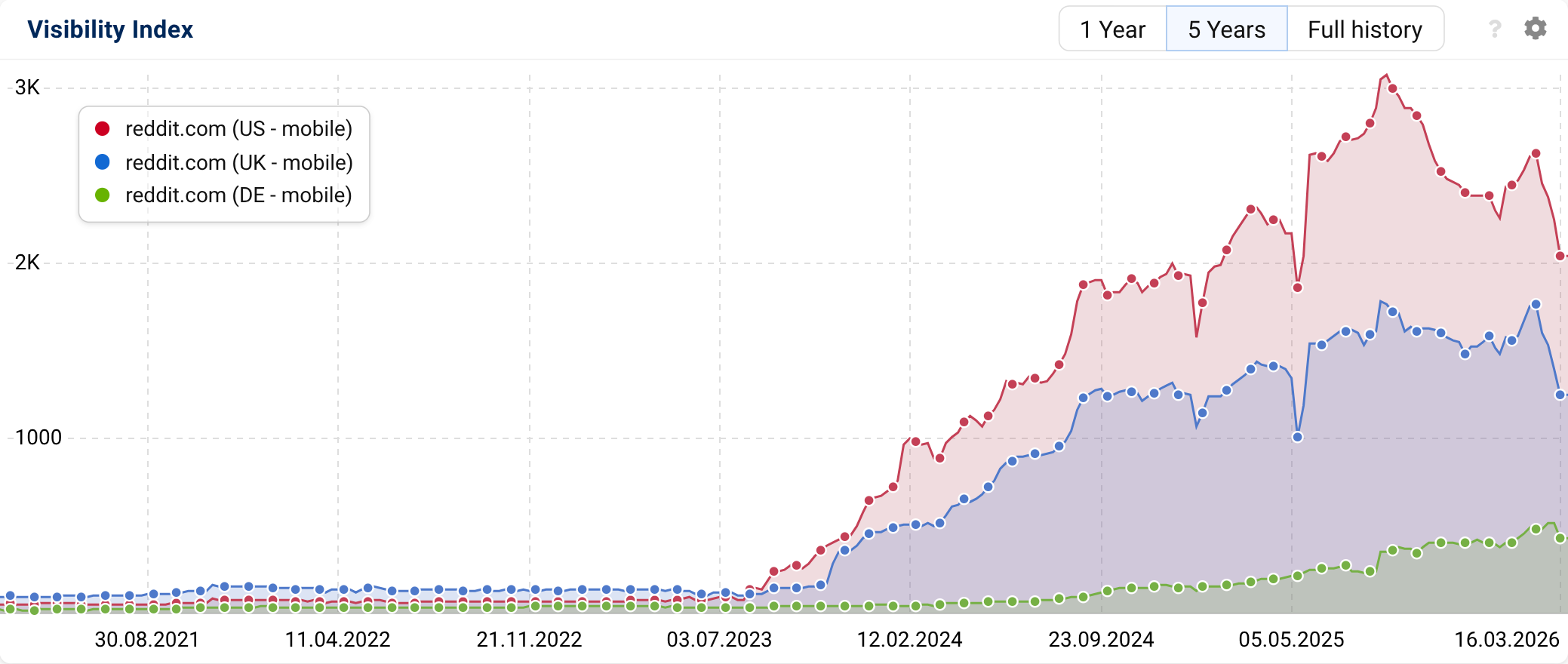 Reddit performance graph