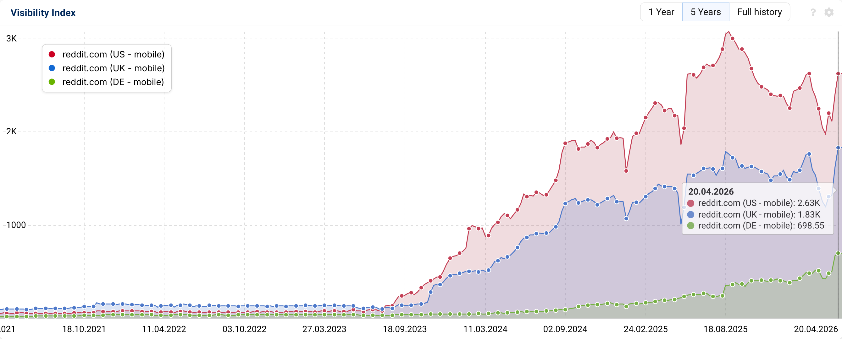 Reddit VI graphic, US, UK, DE