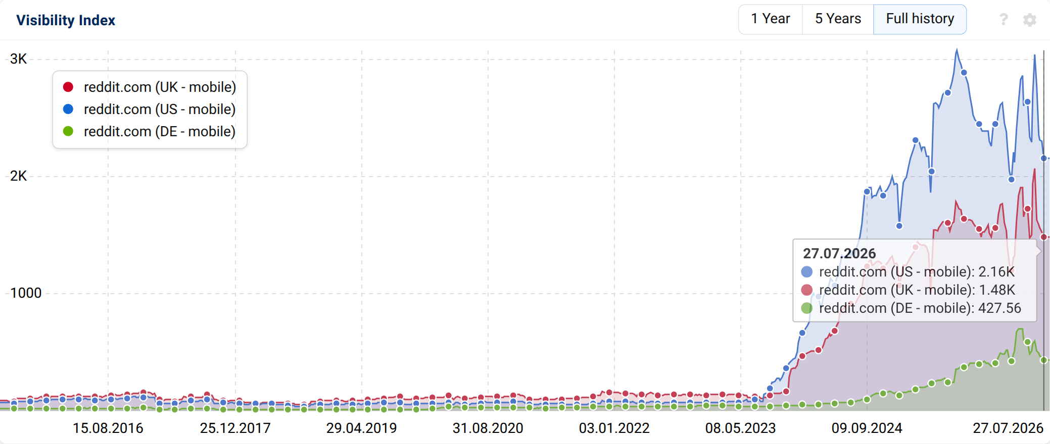 Reddit VI graphic, US, UK, DE