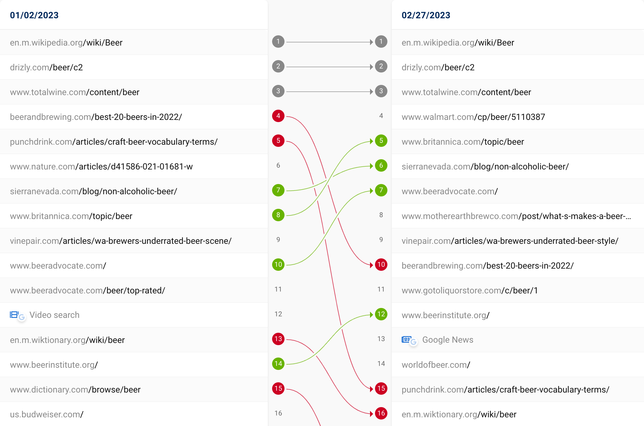 A comparison of the SERPs for the keyword "beer" on the dates 01/02/2023 and 02/27/2023.