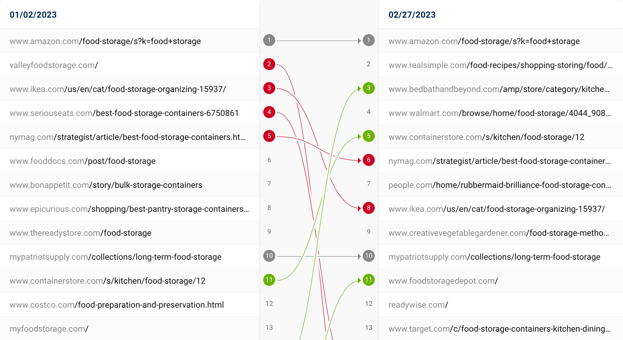 A comparison of the SERPs for the keyword "food storage" on the dates 01/02/2023 and 02/27/2023.