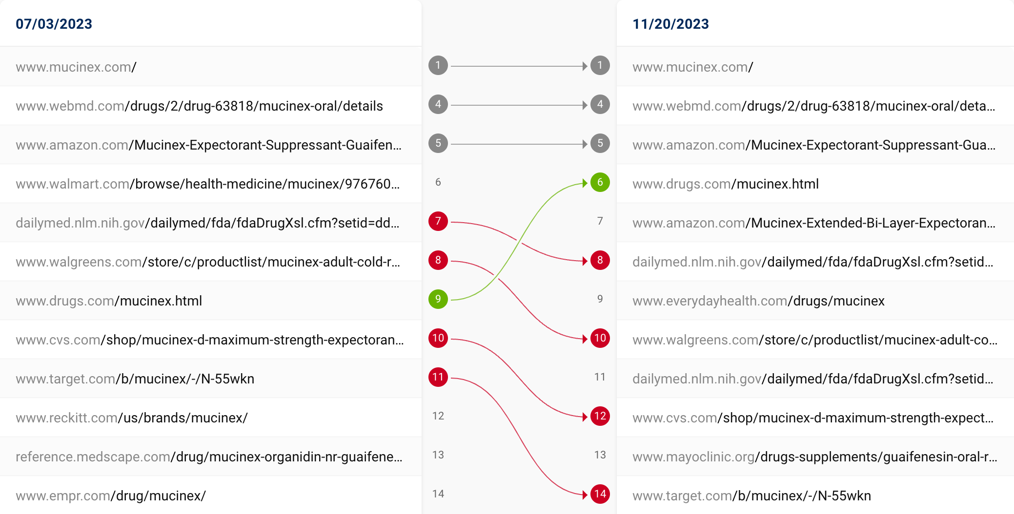 A comparison of the SERPs for the keyword "mucinex" on the dates 07/03/2023 and 11/20/2023.