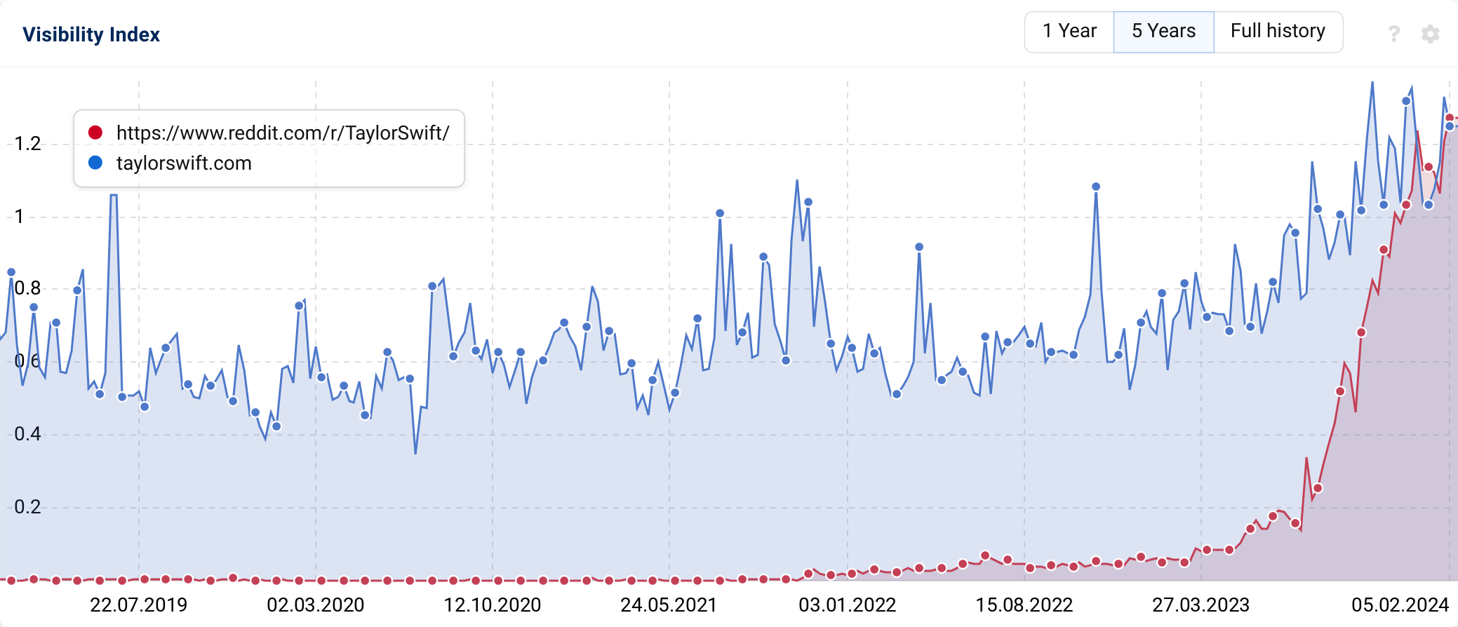 Comparaison des Indices de visibilité du subreddit de Taylor Swift et du domaine taylorswift.com