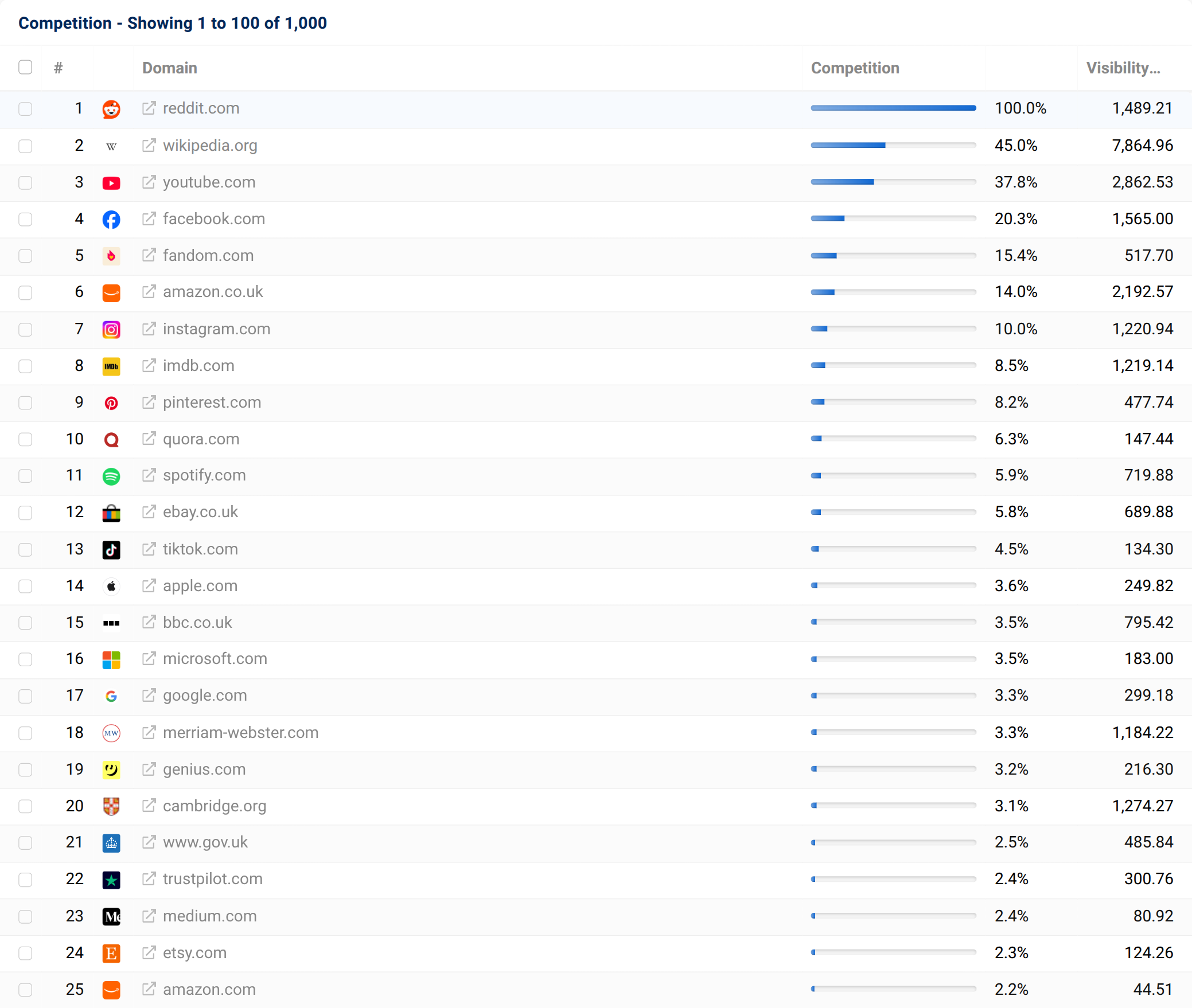 Top competitors for Reddit. Click through to access live data. List of Reddit competitors in organic search.