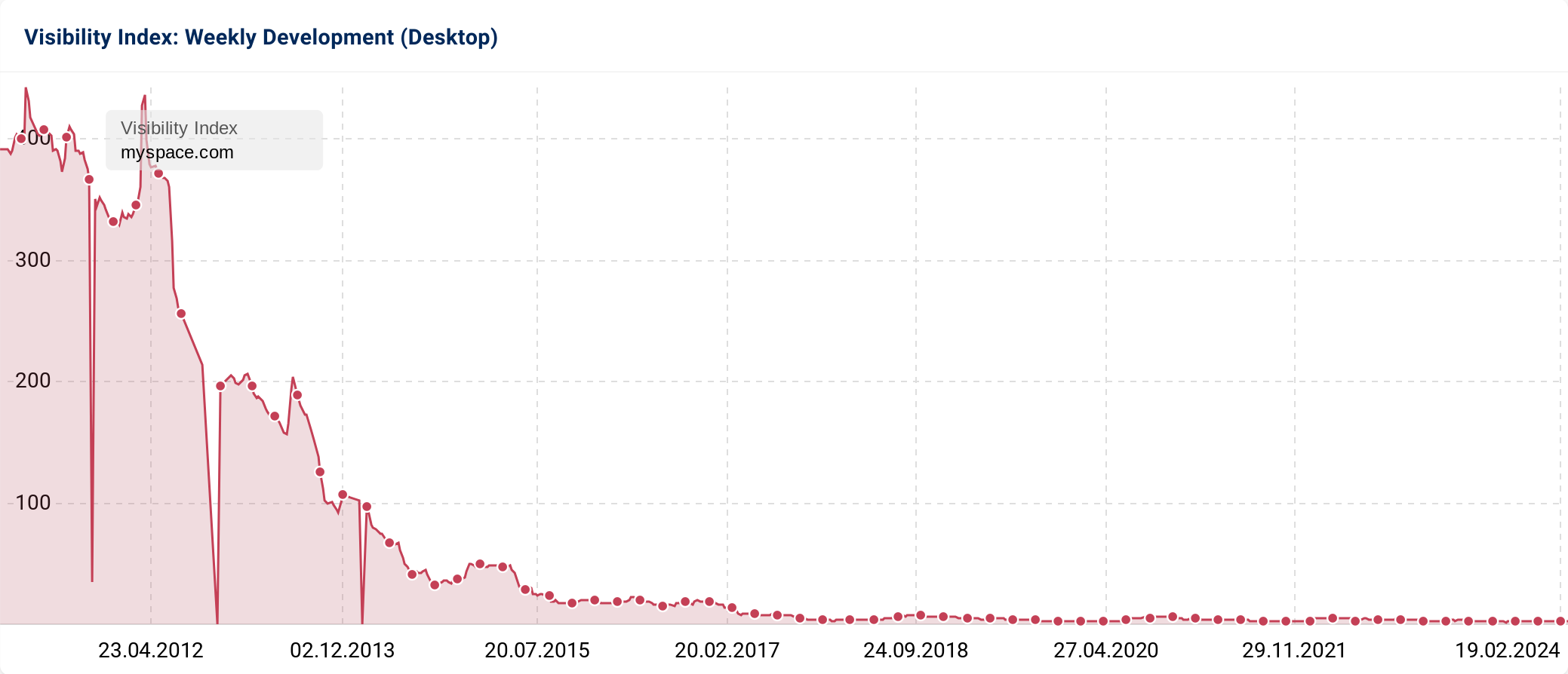 Reddit 12-year Visibility Index graphic.