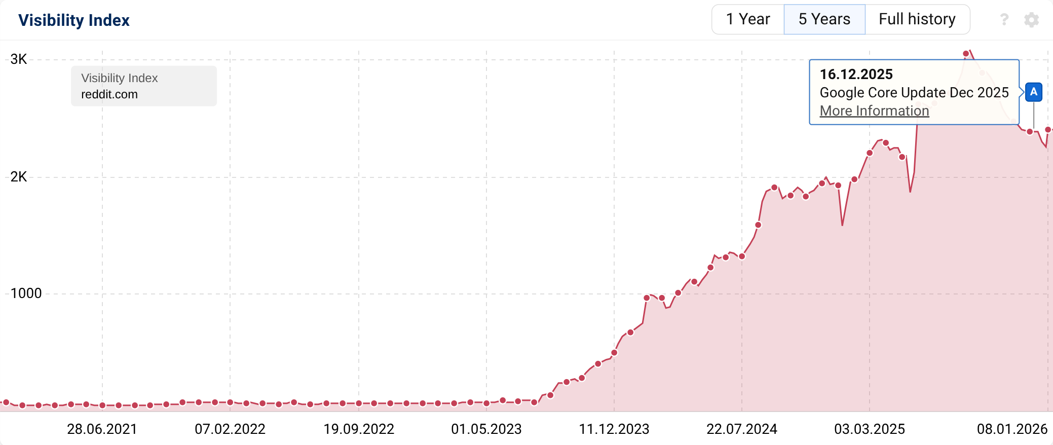 VI graphic - reddit.com in USA search