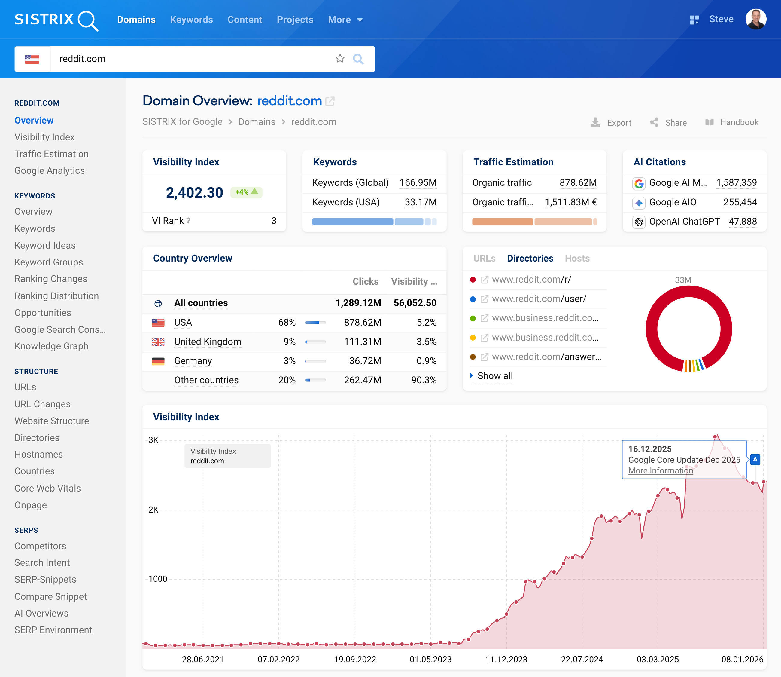 DOmain overview reddit.com