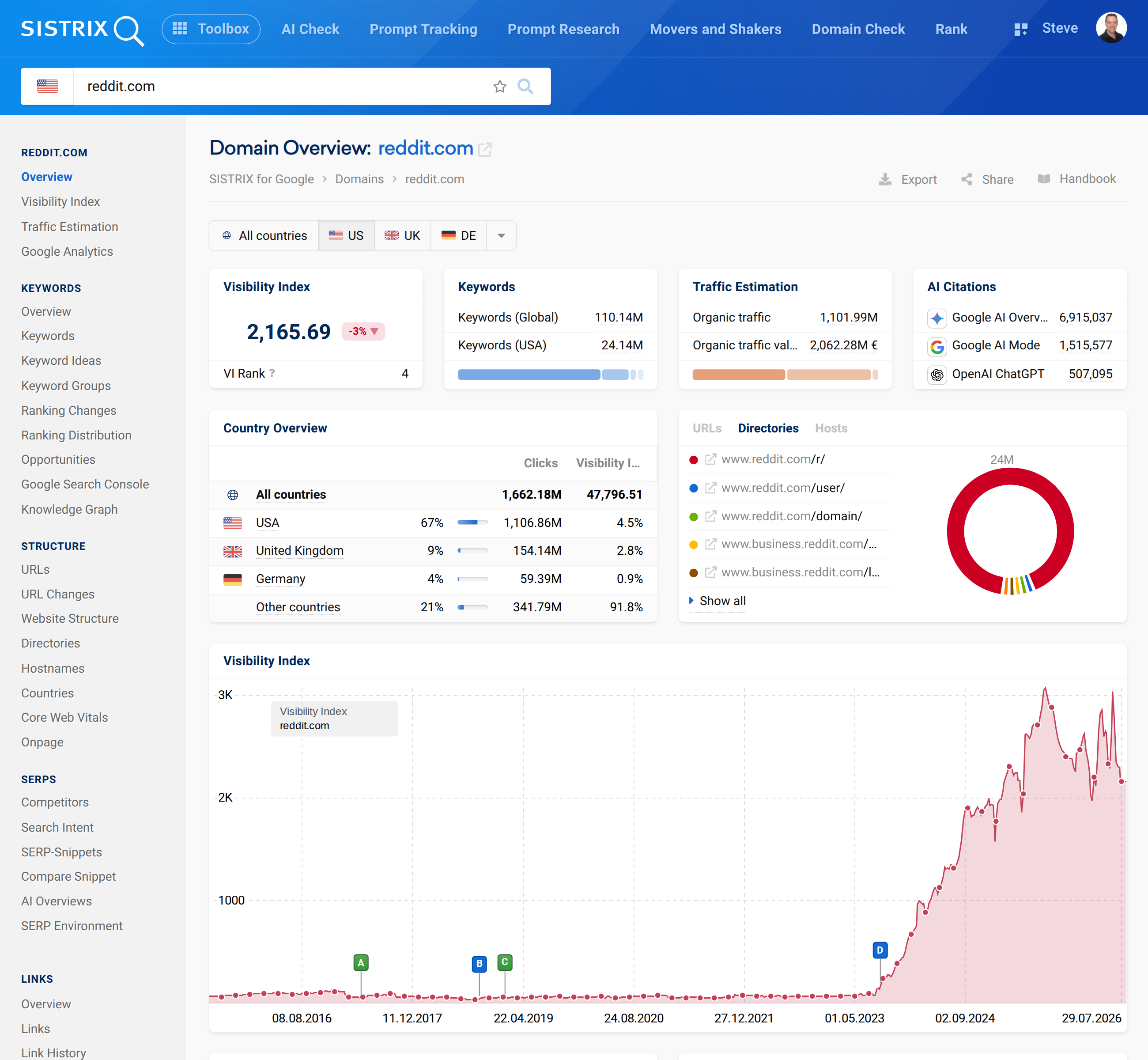 Reddit domain performance overview - SISTRIX.