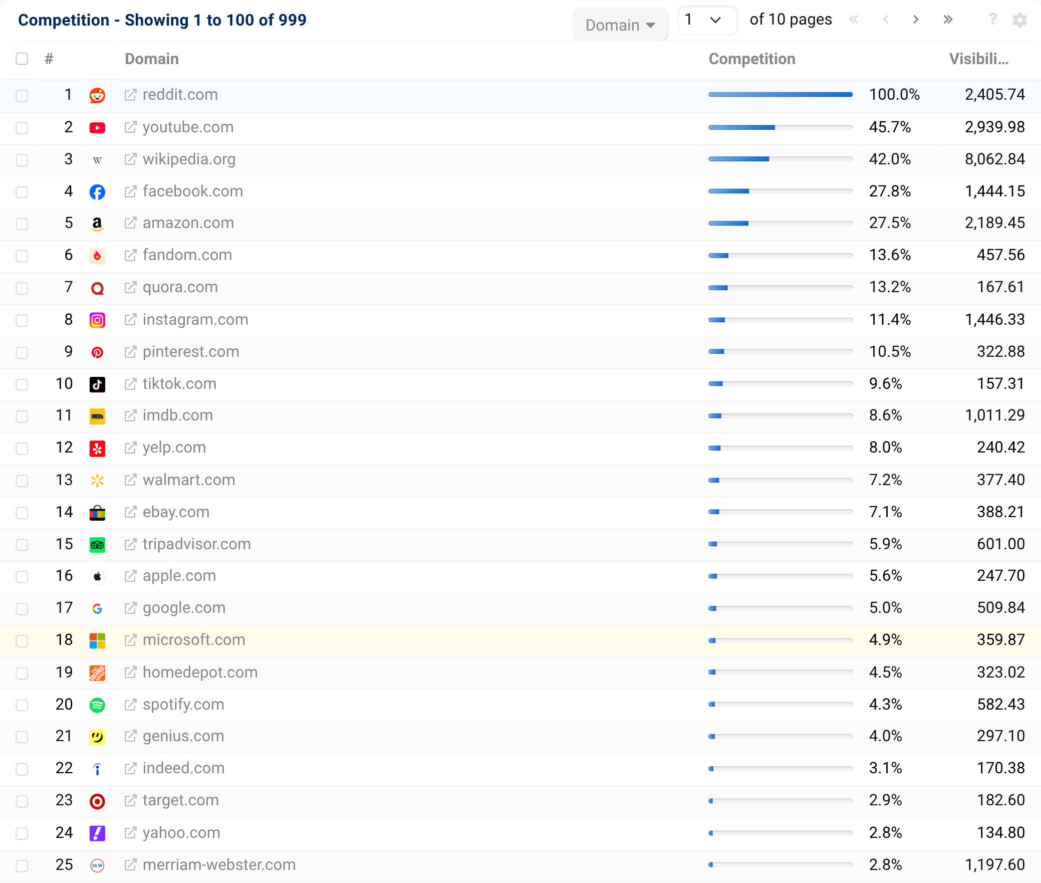 Top competitors for Reddit. Click through to access live data.