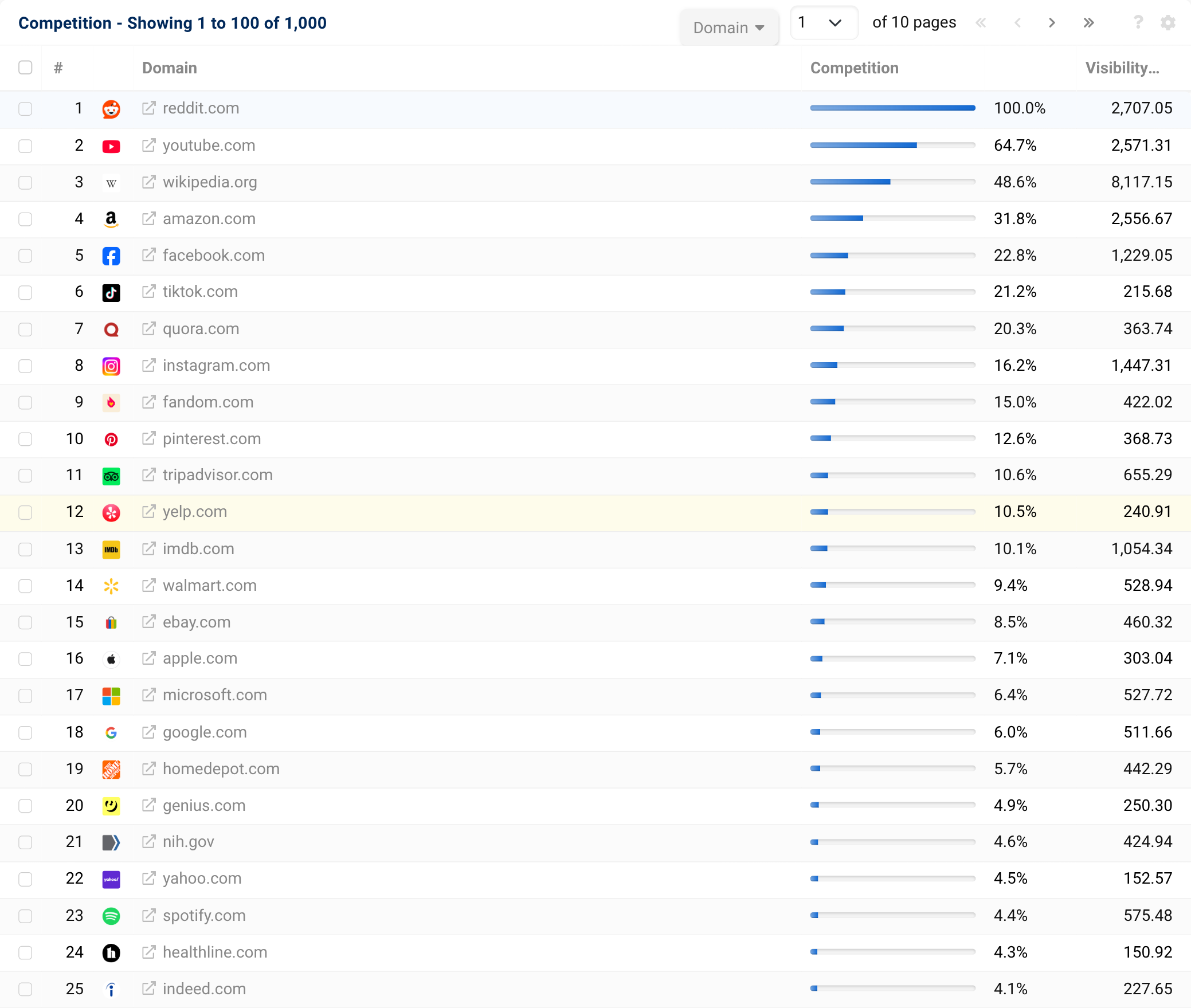 Top competitors for Reddit. Click through to access live data. Top competitors for Reddit. Click through to access live data.