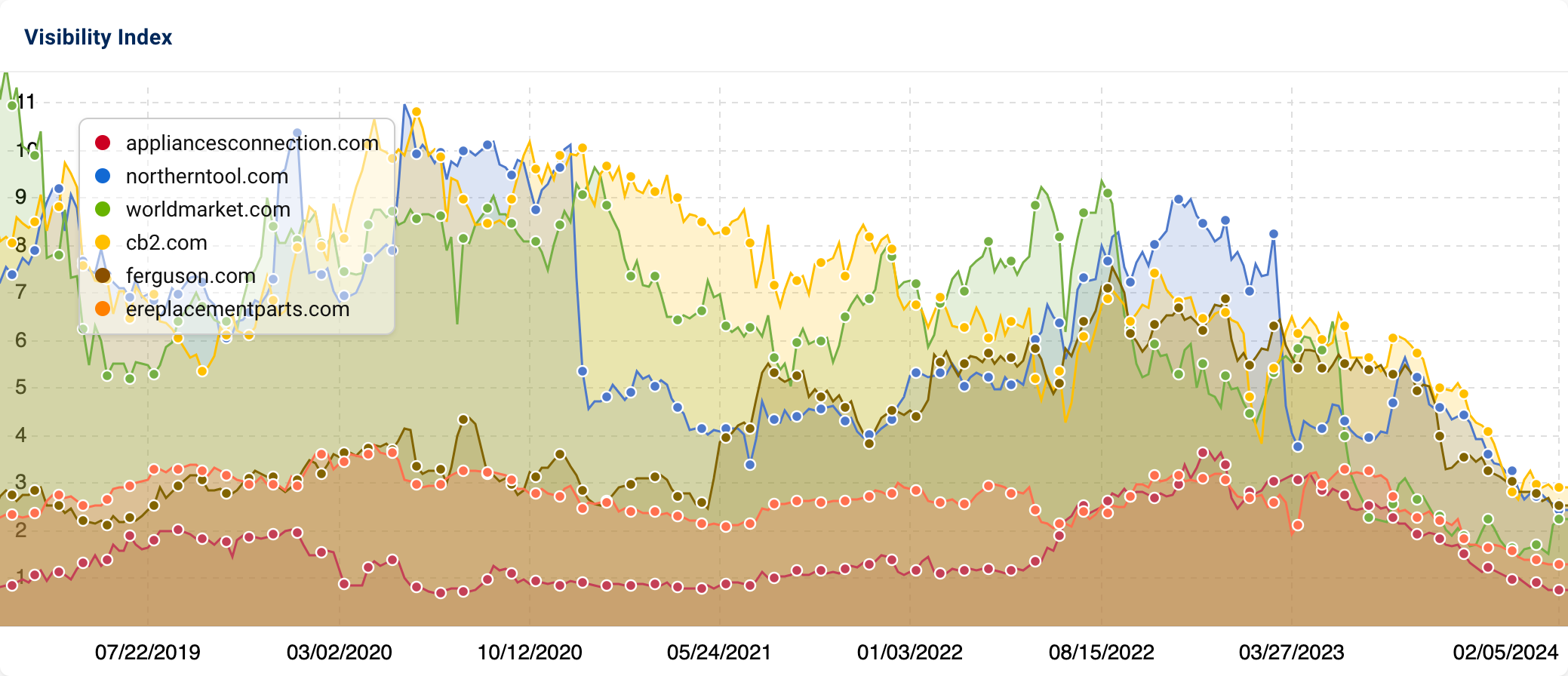 The comparison of the Visibility Index of the domains appliancesconnection.com, northerntool.com, worldmarket.com, cb2.com, ferguson.com and ereplacementparts.com.