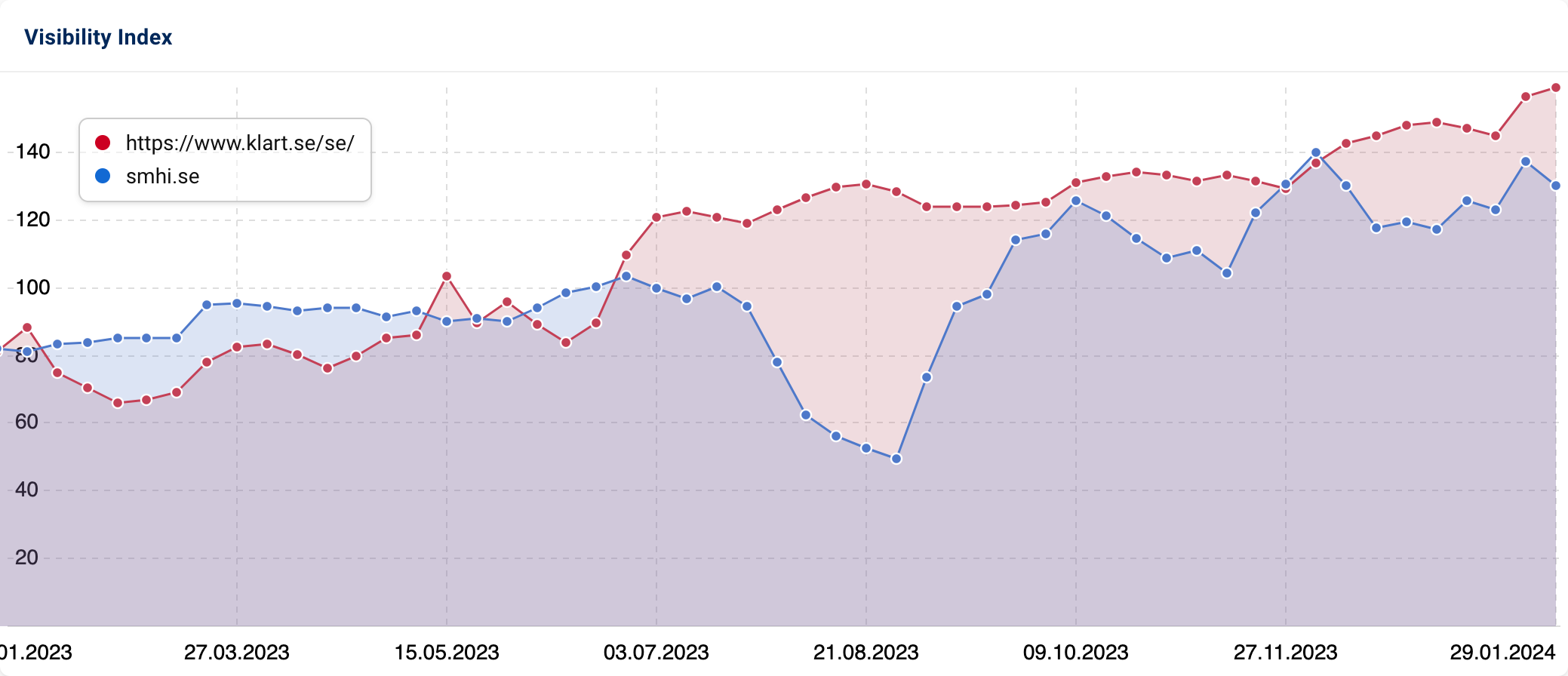 A Visibility Index comparison of https://www.klart.se/se/ and smhi.se over the past year.