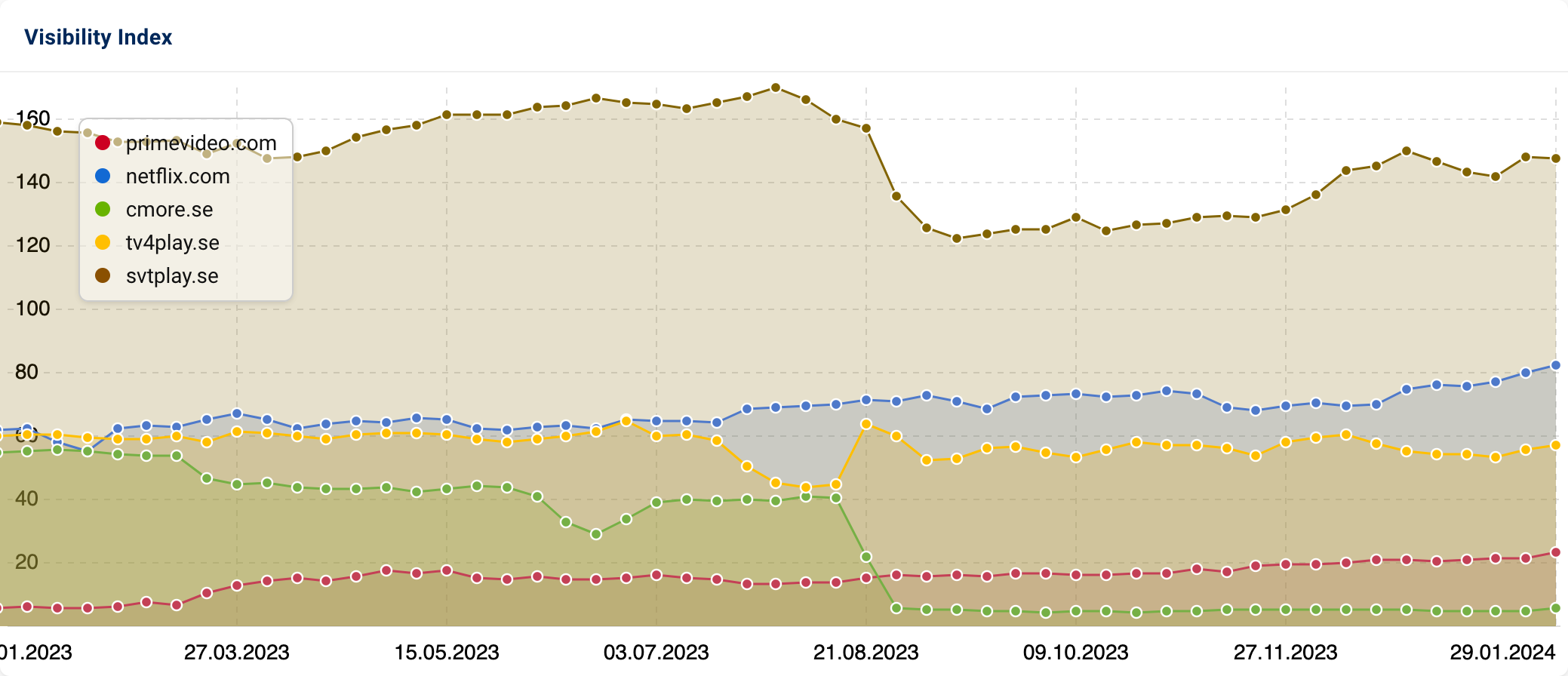 A Visibility Index comparison of primevideo.com, netflix.com, cmore.se, tv4play.se and svtplay.se over the past year.