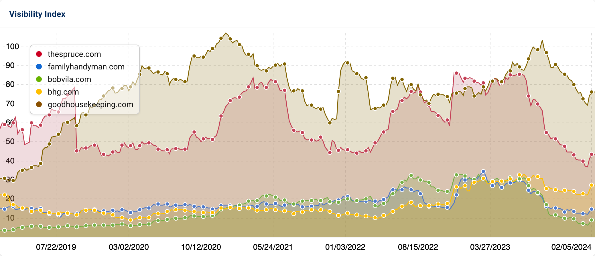 The comparison of the Visibility Index of the domains thespruce.com, familyhandyman.com, bobvila.com, bhg.com and goodhousekeeping.com.