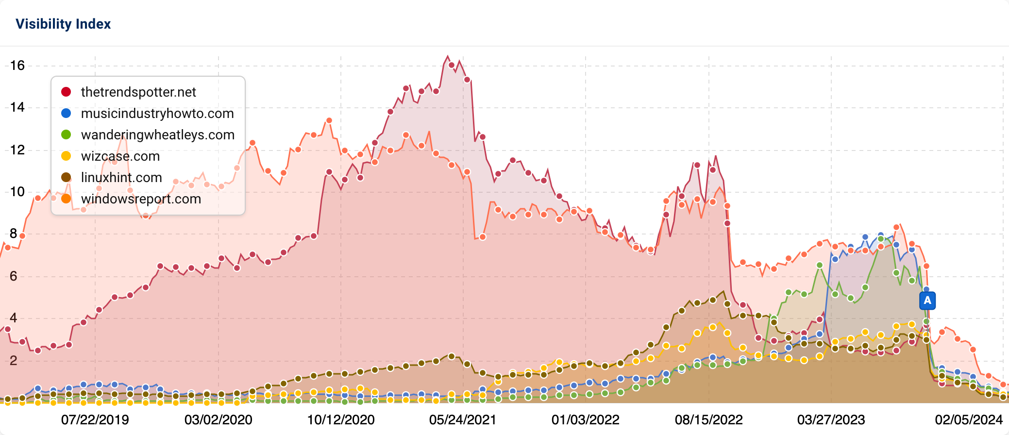 The comparison of the Visibility Index of the domains thetrendspotter.net, musicindustryhowto.com, wanderingwheatleys.com, wizcase.com, linuxhint.com and windowsreport.com.