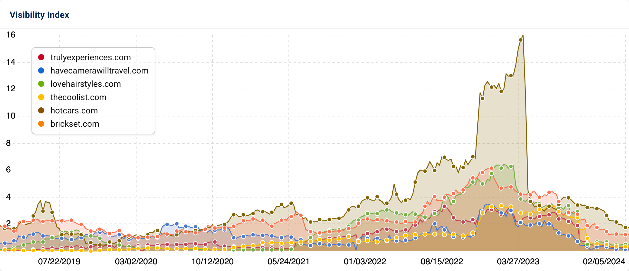 The comparison of the Visibility Index of the domains trulyexperiences.com, havecamerawilltravel.com, lovehairstyles.com, thecoolist.com, hotcars.com and brickset.com.