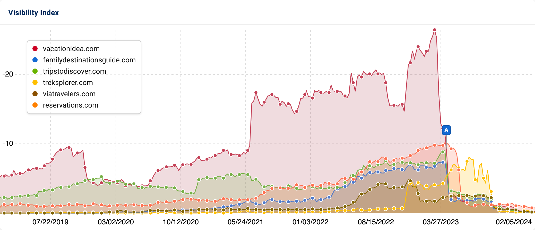 The comparison of the Visibility Index of the domains vacationidea.com, familydestinationsguide.com, tripstodiscover.com, treksplorer.com, viatravelers.com and reservations.com. The April 2023 Reviews Update is marked with the pin "A".