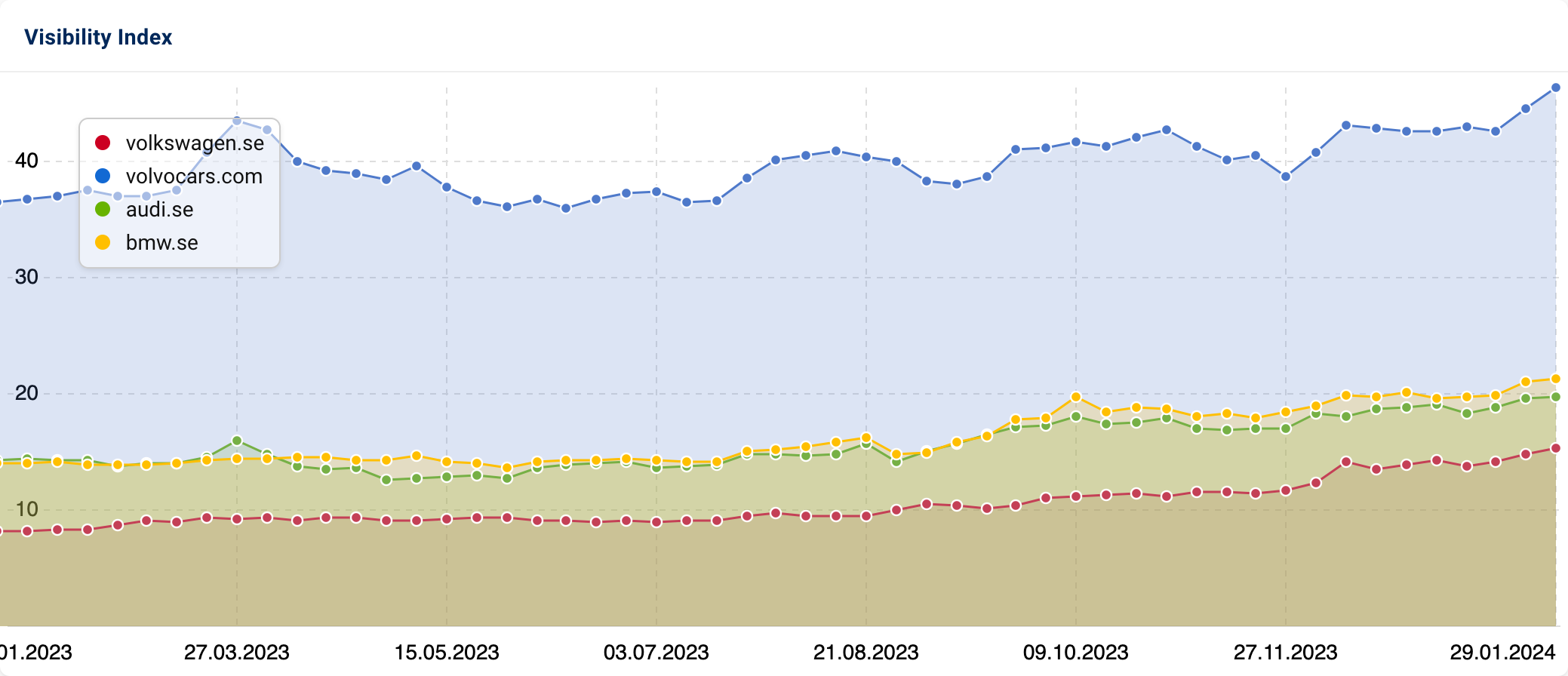 A Visibility Index comparison of volkswagen.se, volvocars.com, audi.se and bmw.se over the past year.