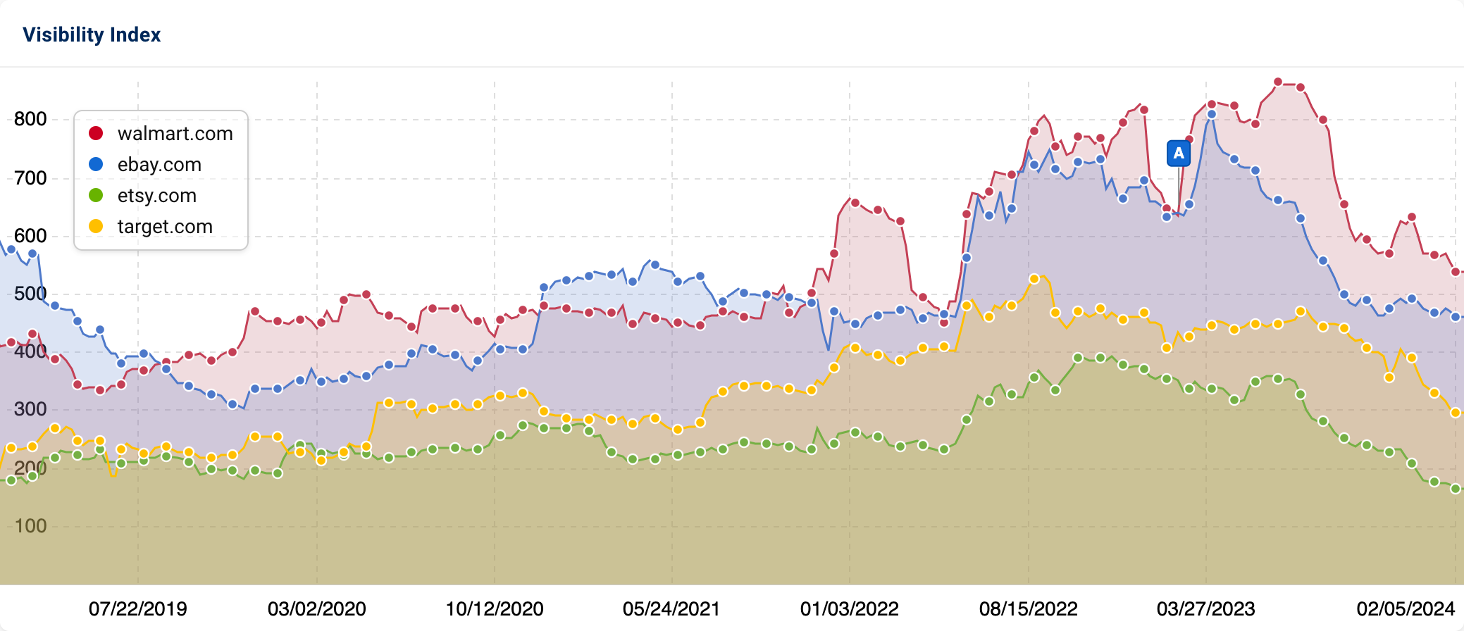 The comparison of the Visibility Index of the domains walmart.com, ebay.com, etsy.com and target.com. The February 2023 Product Reviews Update is marked with the pin "A".