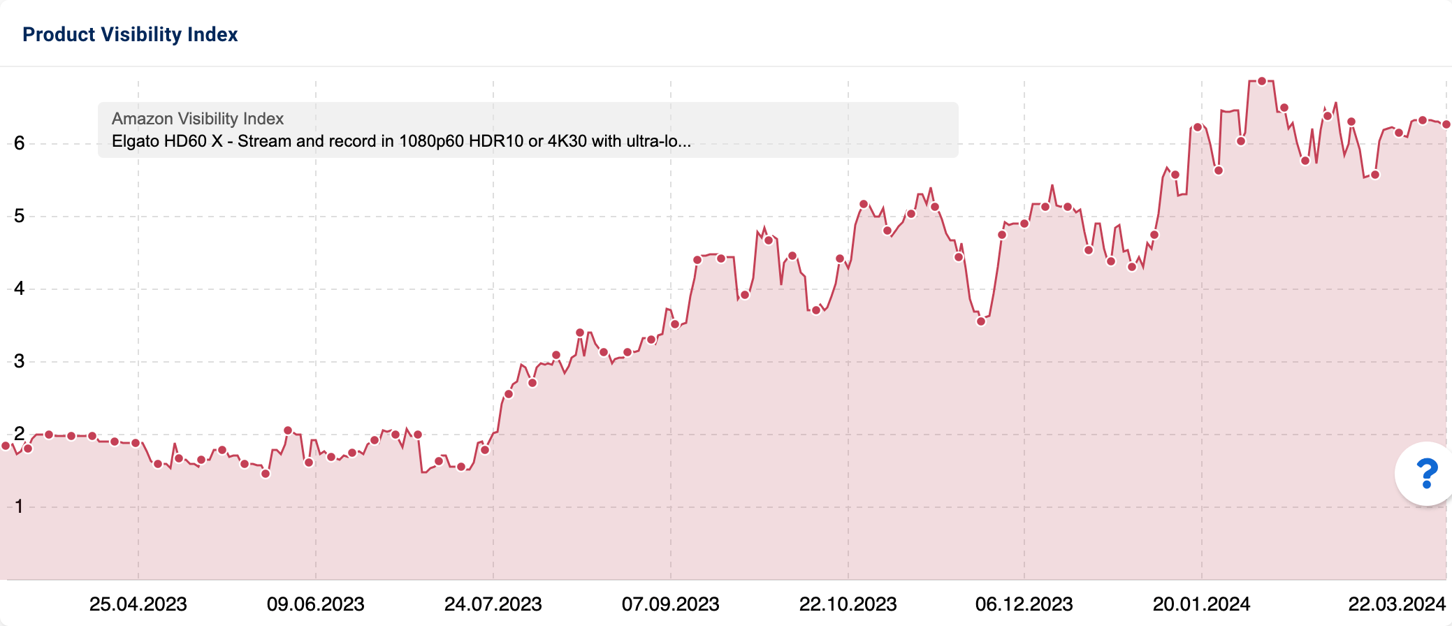 Product visibility history on Amazon search