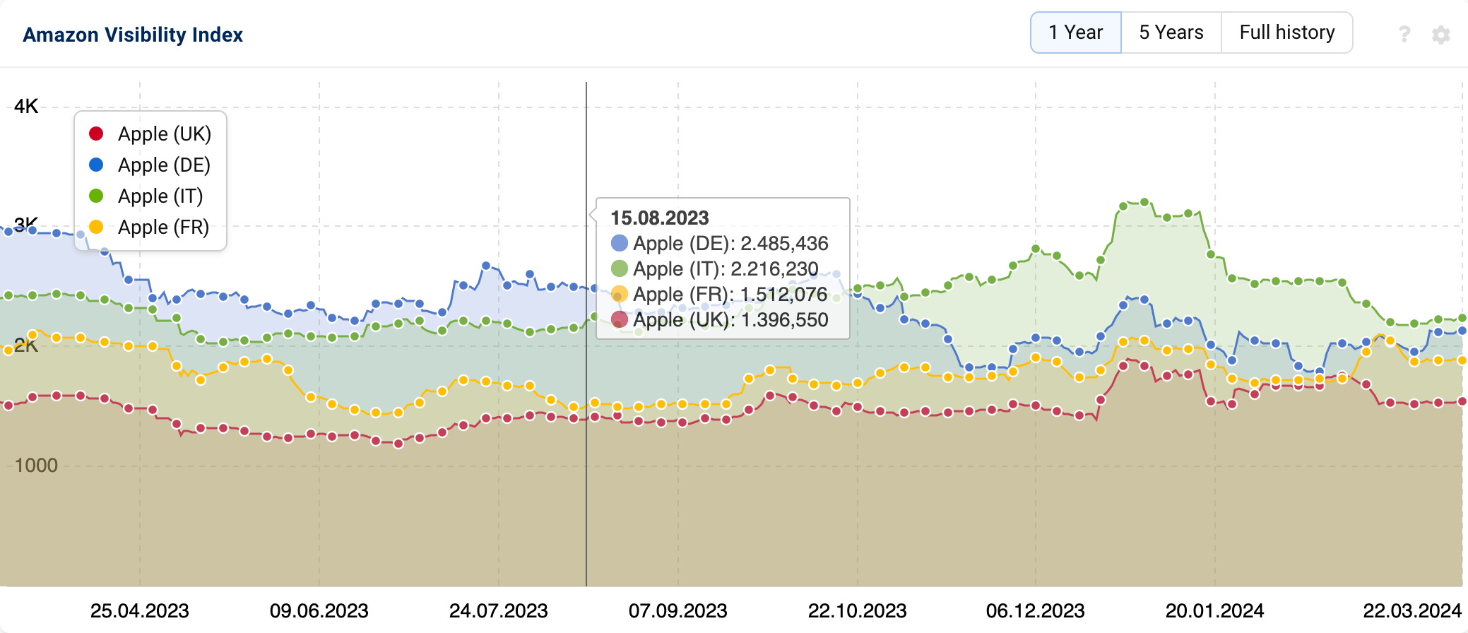 Brand visibility comparison across countries in Amazon search