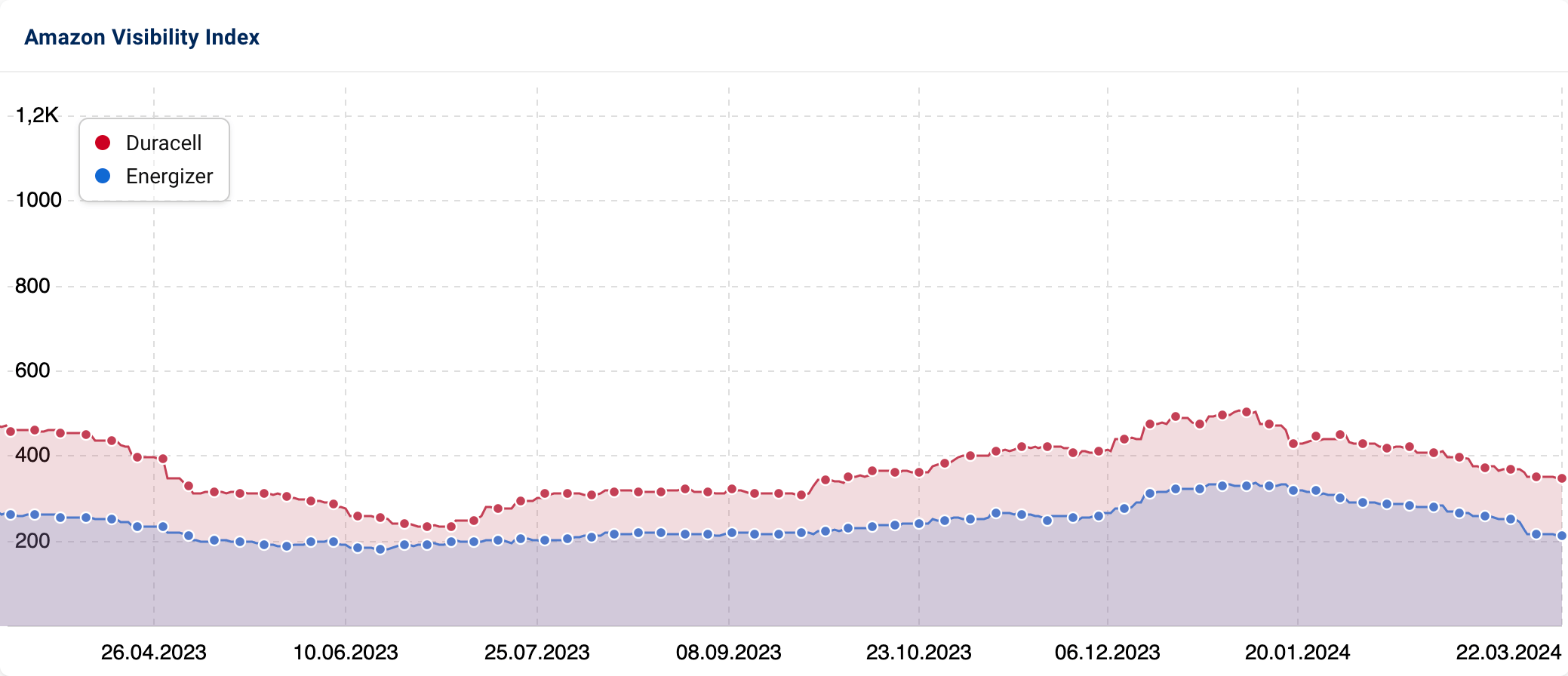 Brand visibility comparison on Amazon