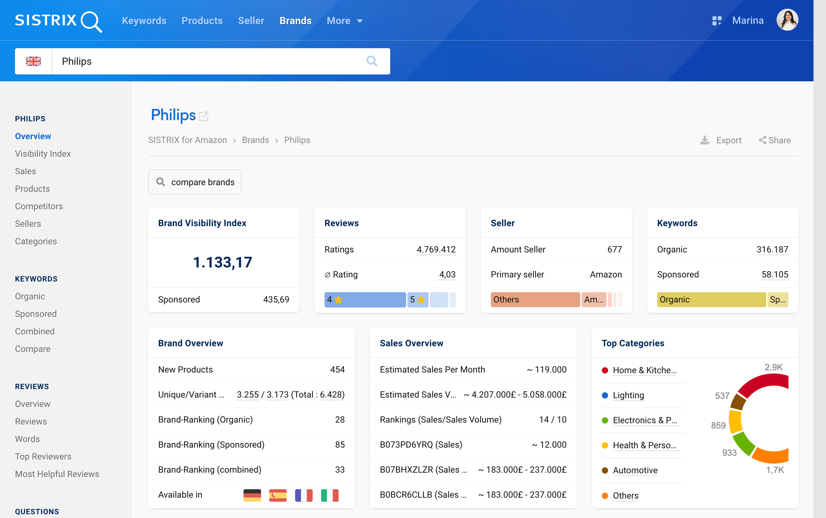 Amazon brand rankings monitoring