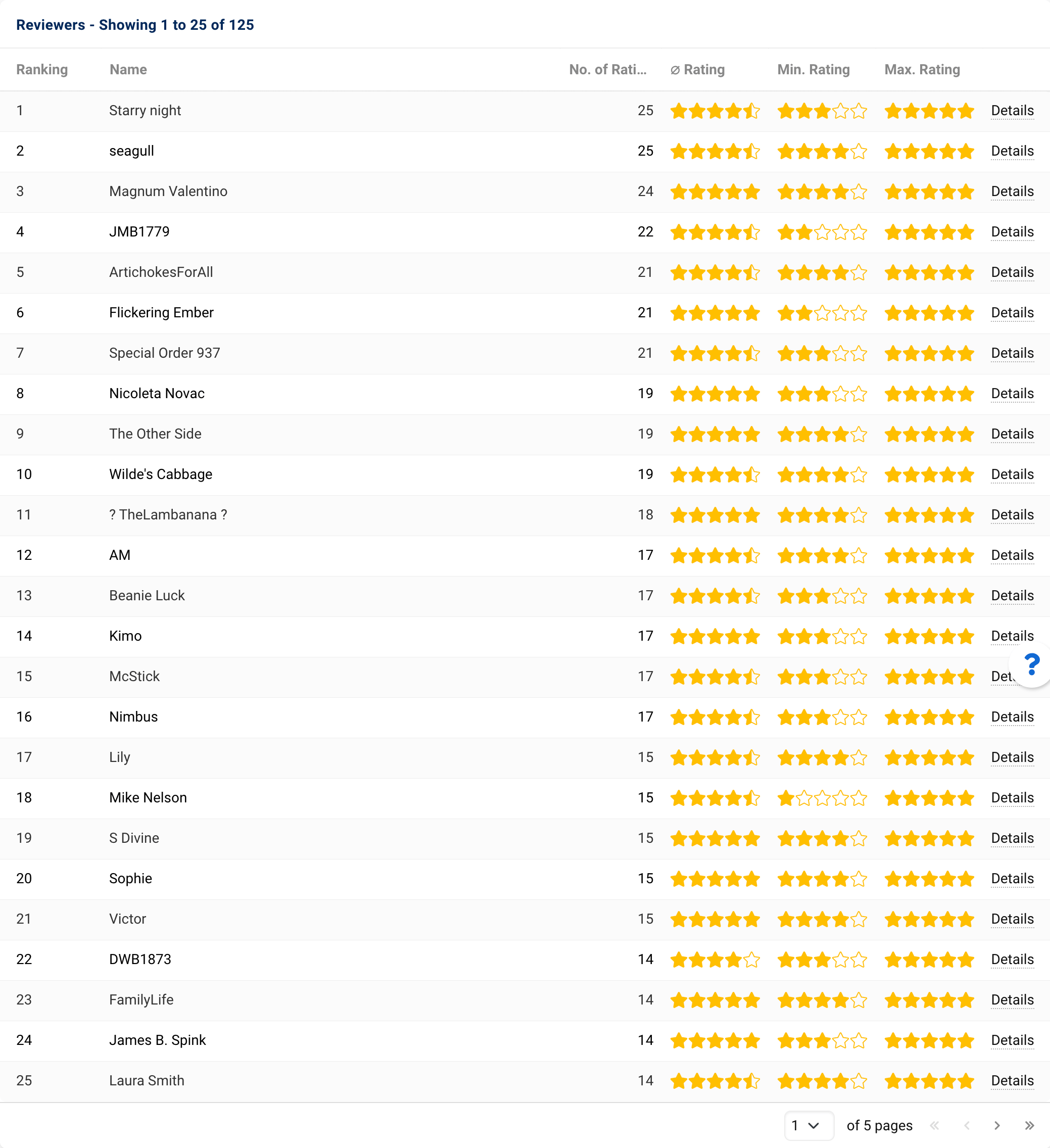 Brand reviewers list on Amazon
