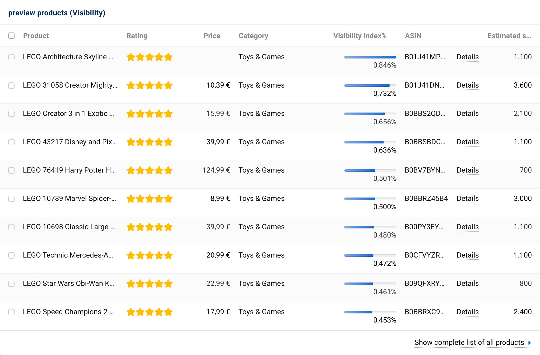 Top product visibility for a brand in Amazon search