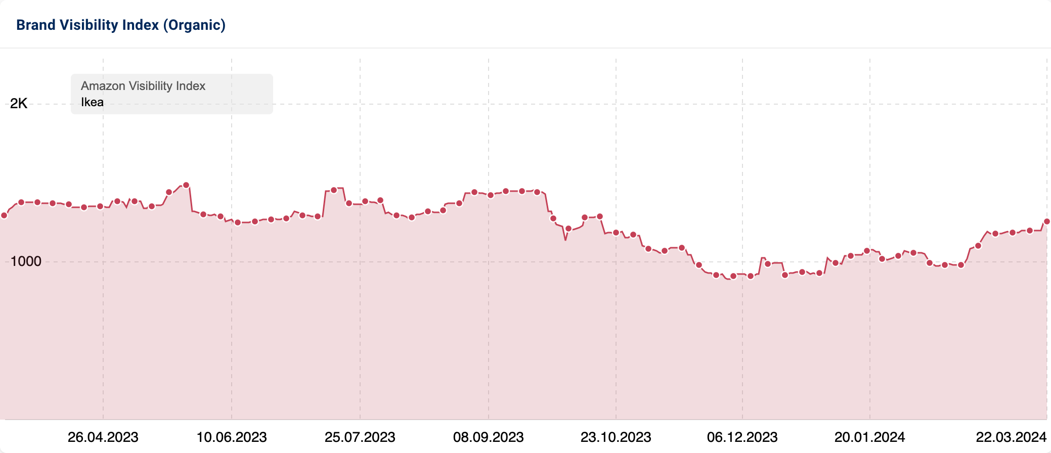 Ikea brand visibility on Amazon