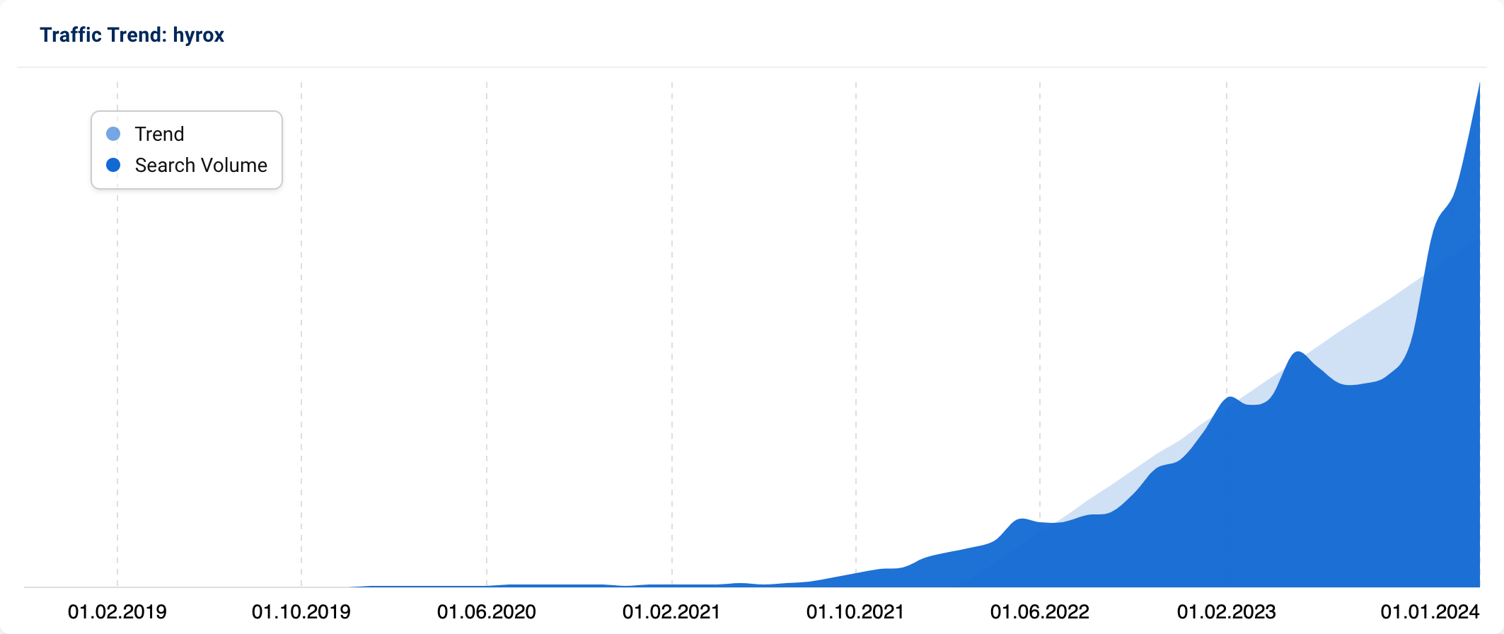 Trend graph for “hyrox″ (UK)