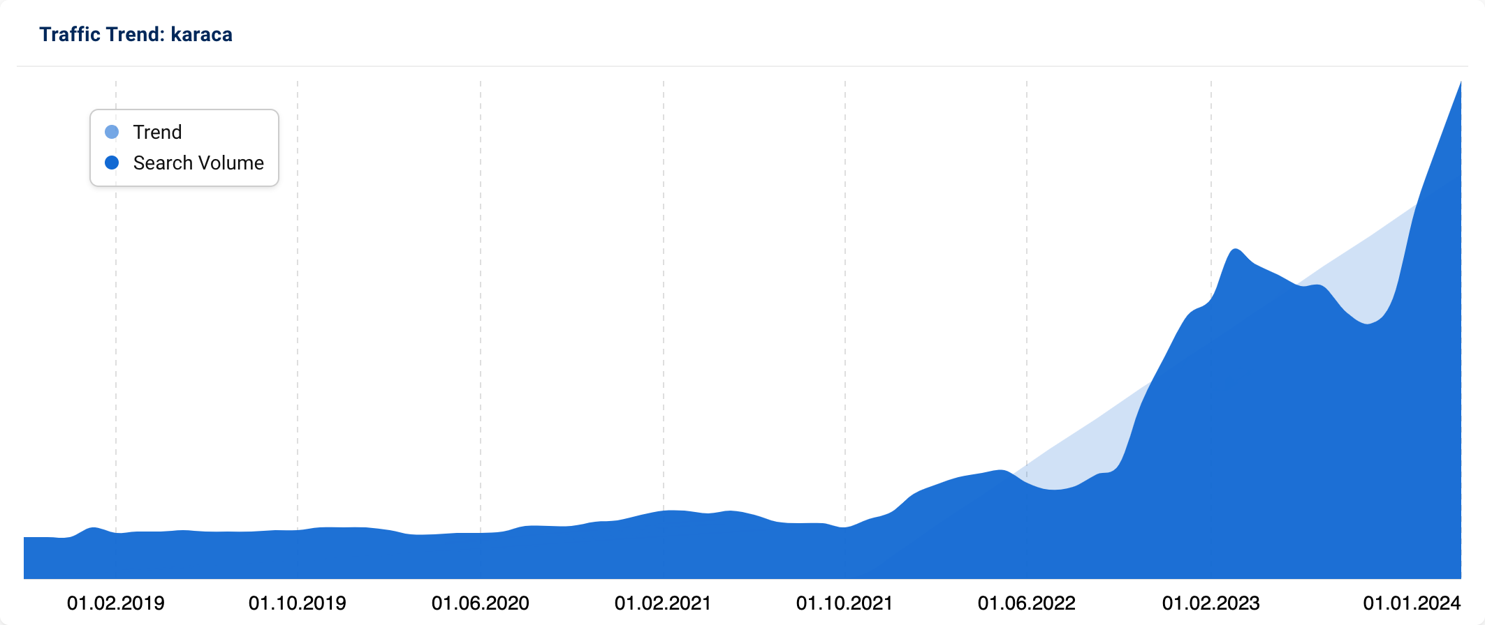 Trend graph for “karaca″ (UK)