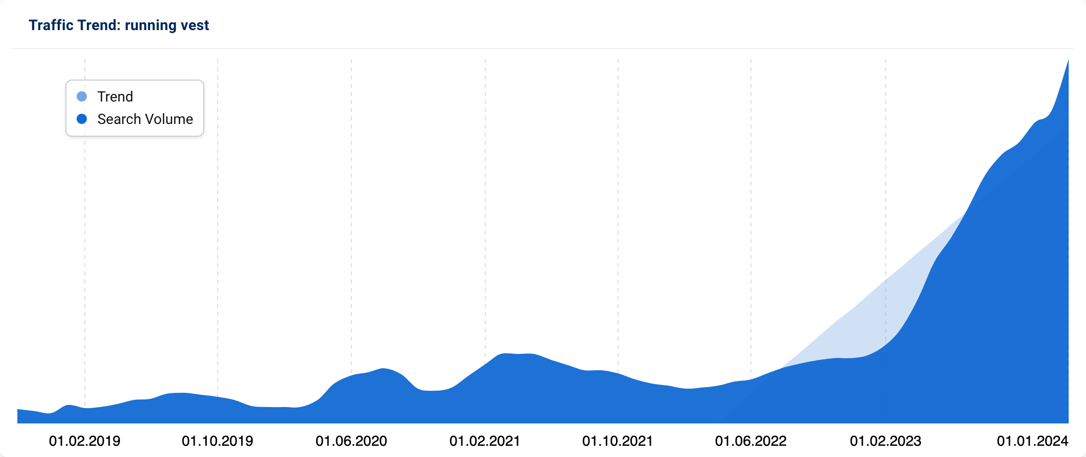 Trend graph for “running vest″ (UK)