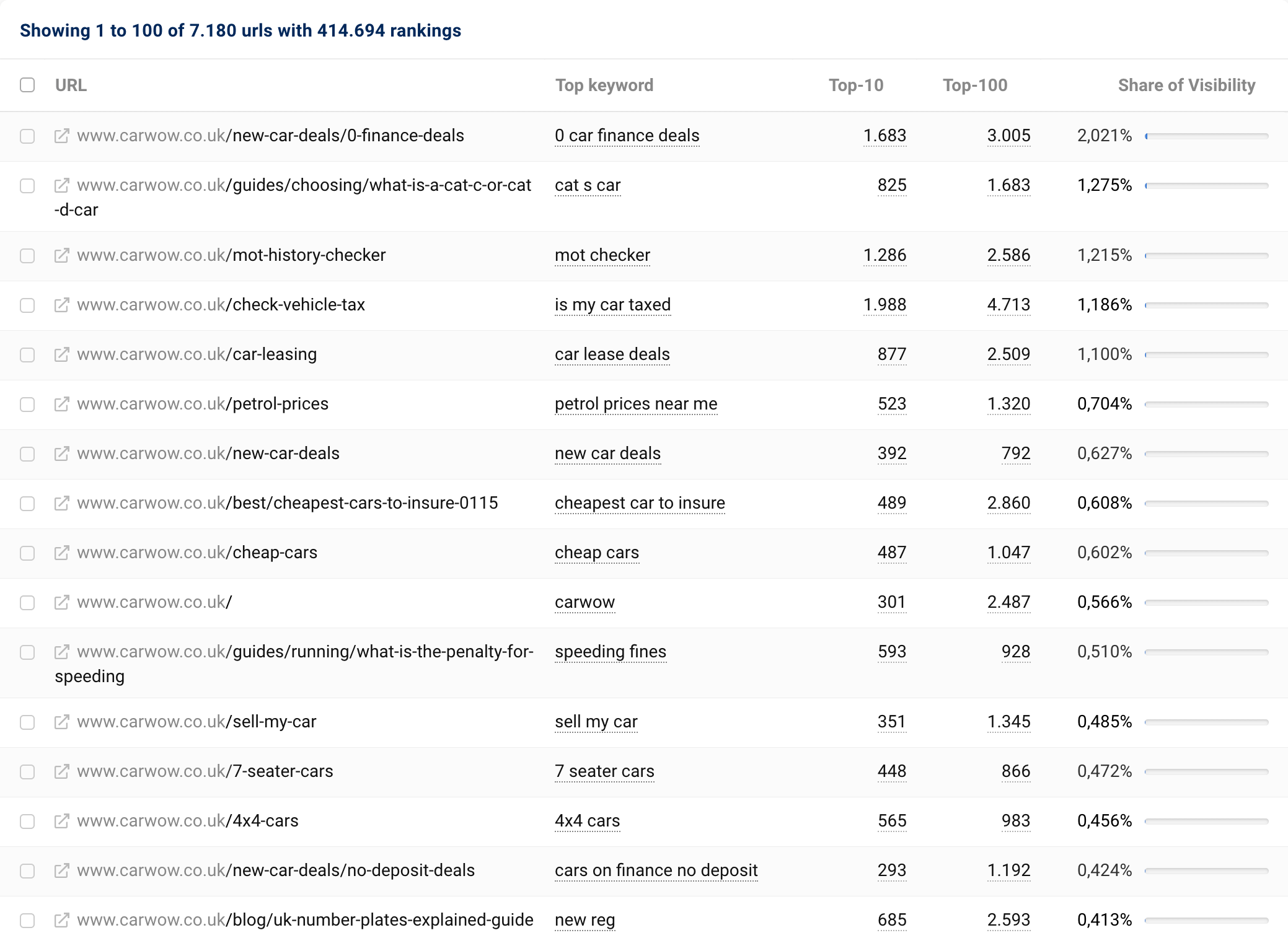 Best URLs at carwow.co.uk