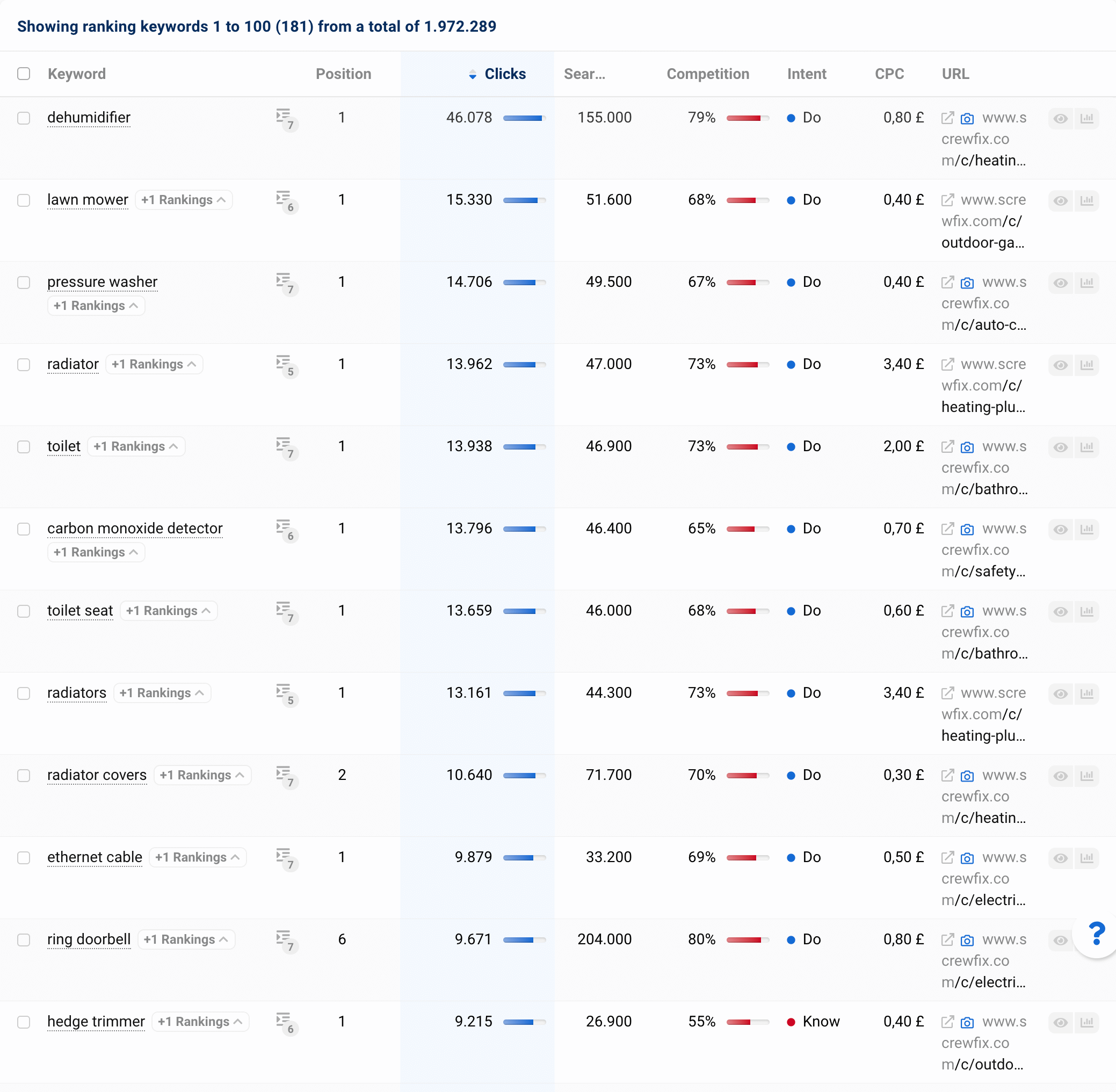 Example of ranking keyword data